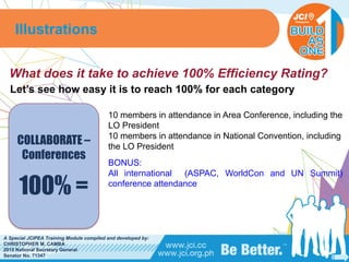 PHILIPPINES
A Special JCIPEA Training Module compiled and developed by:
CHRISTOPHER M. CAMBA
2015 National Secretary General
Senator No. 71347
What does it take to achieve 100% Efficiency Rating?
Let’s see how easy it is to reach 100% for each category
Illustrations
COLLABORATE –
Conferences
100% =
10 members in attendance in Area Conference, including the
LO President
10 members in attendance in National Convention, including
the LO President
BONUS:
All international (ASPAC, WorldCon and UN Summit)
conference attendance
 