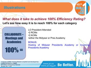 PHILIPPINES
A Special JCIPEA Training Module compiled and developed by:
CHRISTOPHER M. CAMBA
2015 National Secretary General
Senator No. 71347
What does it take to achieve 100% Efficiency Rating?
Let’s see how easy it is to reach 100% for each category
Illustrations
COLLABORATE –
Meetings and
Academies
100% =
LO President Attended
•2 RCMs
•2 ACMs
•either the Midyear or Pres Academy
BONUS:
Hosting of Midyear Presidents Academy or Incoming
Presidents Academy
 