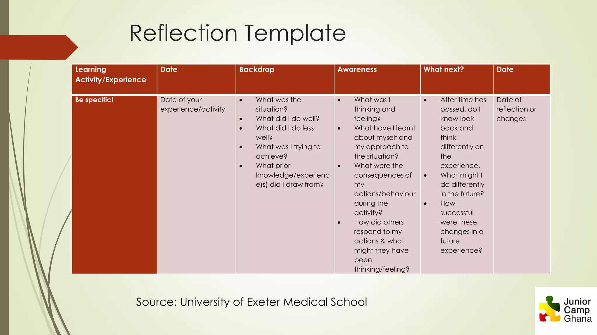Reflection Template
Learning
Activity/Experience
Date Backdrop Awareness What next? Date
Be specific! Date of your
experience/activity
 What was the
situation?
 What did I do well?
 What did I do less
well?
 What was I trying to
achieve?
 What prior
knowledge/experienc
e(s) did I draw from?
 What was I
thinking and
feeling?
 What have I learnt
about myself and
my approach to
the situation?
 What were the
consequences of
my
actions/behaviour
during the
activity?
 How did others
respond to my
actions & what
might they have
been
thinking/feeling?
 After time has
passed, do I
know look
back and
think
differently on
the
experience.
 What might I
do differently
in the future?
 How
successful
were these
changes in a
future
experience?
Date of
reflection or
changes
Source: University of Exeter Medical School
 