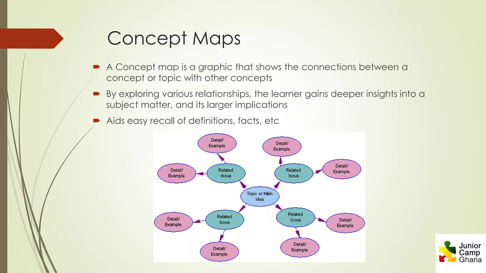 Concept Maps
 A Concept map is a graphic that shows the connections between a
concept or topic with other concepts
 By exploring various relationships, the learner gains deeper insights into a
subject matter, and its larger implications
 Aids easy recall of definitions, facts, etc
 