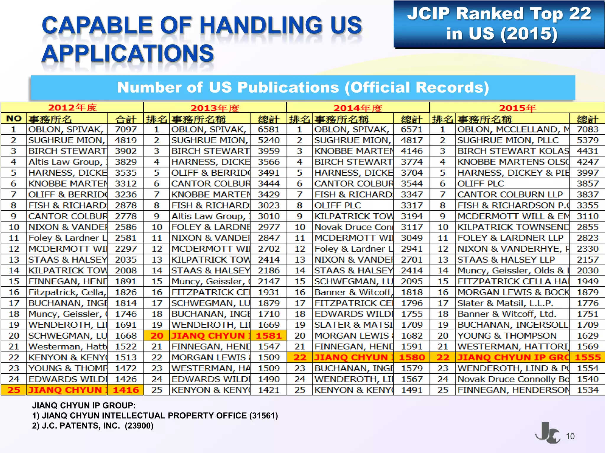 Number of US Publications (Official Records)
JCIP Ranked Top 22
in US (2015)
JIANQ CHYUN IP GROUP:
1) JIANQ CHYUN INTELLECTUAL PROPERTY OFFICE (31561)
2) J.C. PATENTS, INC. (23900)
9
 