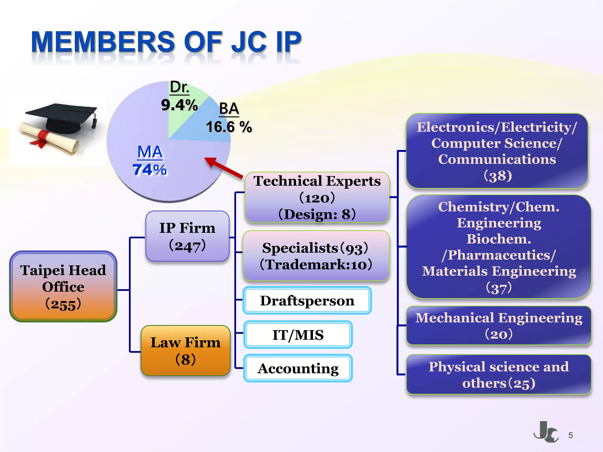 IP Firm
（247）
Law Firm
（8）
Technical Experts
（120）
（Design: 8）
Specialists（93）
（Trademark:10）
Draftsperson
IT/MIS
Accounting
Mechanical Engineering
（20）
Electronics/Electricity/
Computer Science/
Communications
（38)
Chemistry/Chem.
Engineering
Biochem.
/Pharmaceutics/
Materials Engineering
（37）
Physical science and
others（25)
Taipei Head
Office
（255）
Dr.
9.4% BA
16.6 %
MA
74％
4
 