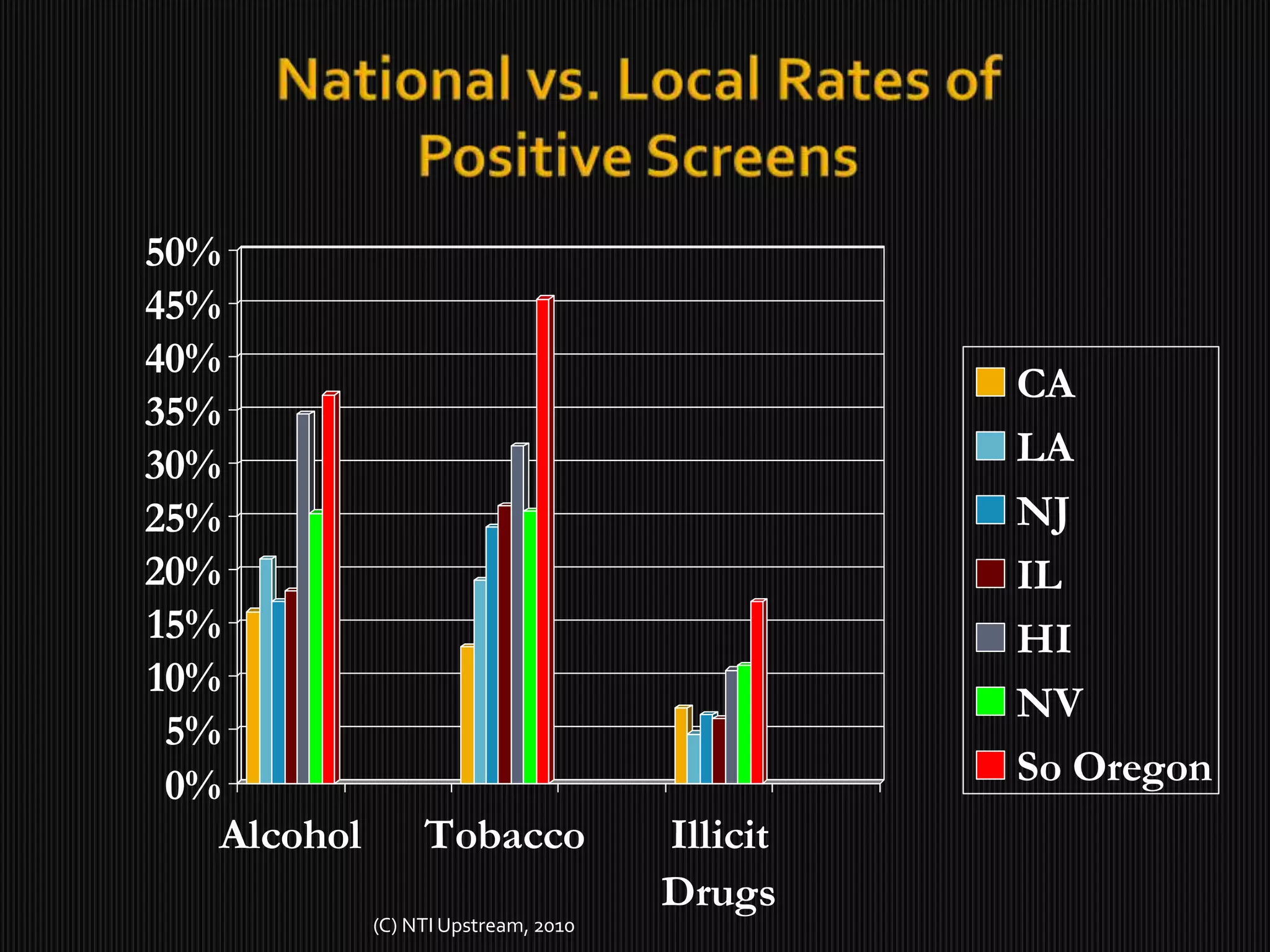     	In Jackson County 80% of cases filed 	result from parental substance abuse.Use in pregnancySouthern Oregon pregnant women ranked among the highest among the 40 States involved in 4P Screening for using substances harmful to fetuses 55 percent of women screened used harmful substances during pregnancy (Chasnoff 2010)