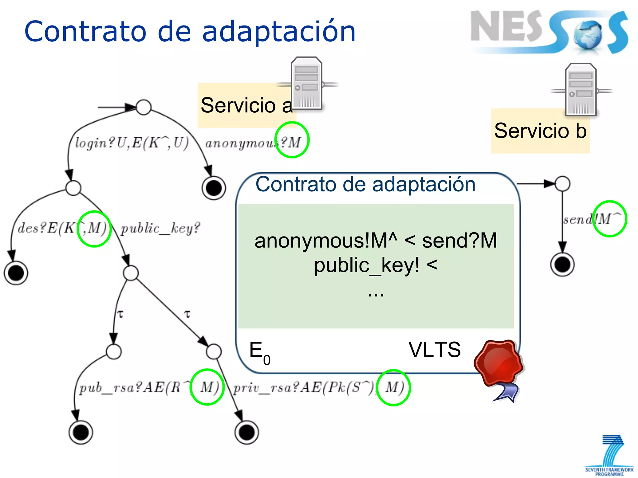 Contrato de adaptación

           Servicio a
                                         Servicio b

                Contrato de adaptación

                anonymous!M^ < send?M
                     public_key! <
                           ...

                E0             VLTS
 