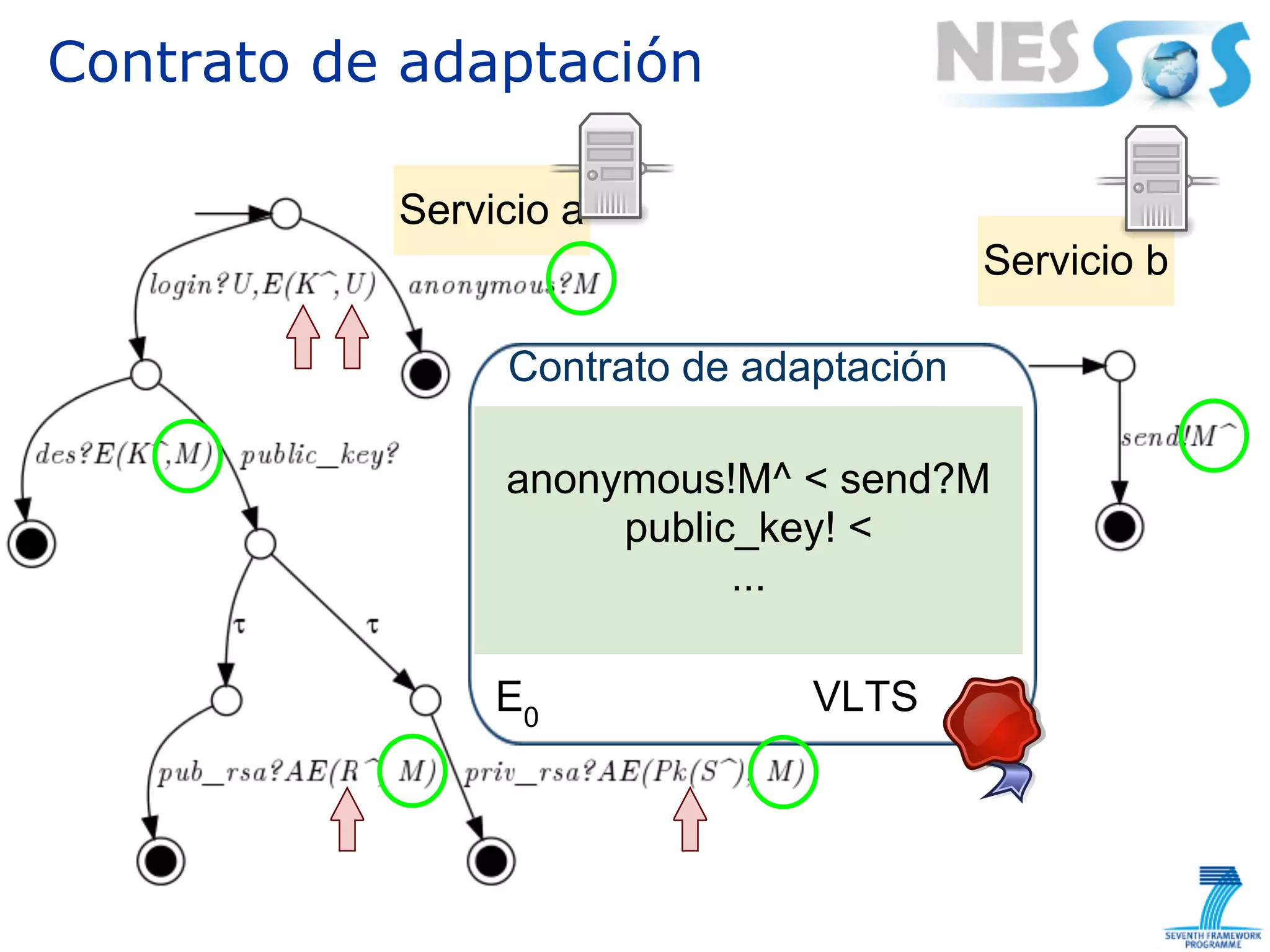 Contrato de adaptación

           Servicio a
                                         Servicio b

                Contrato de adaptación

                anonymous!M^ < send?M
                     public_key! <
                           ...

                E0             VLTS
 