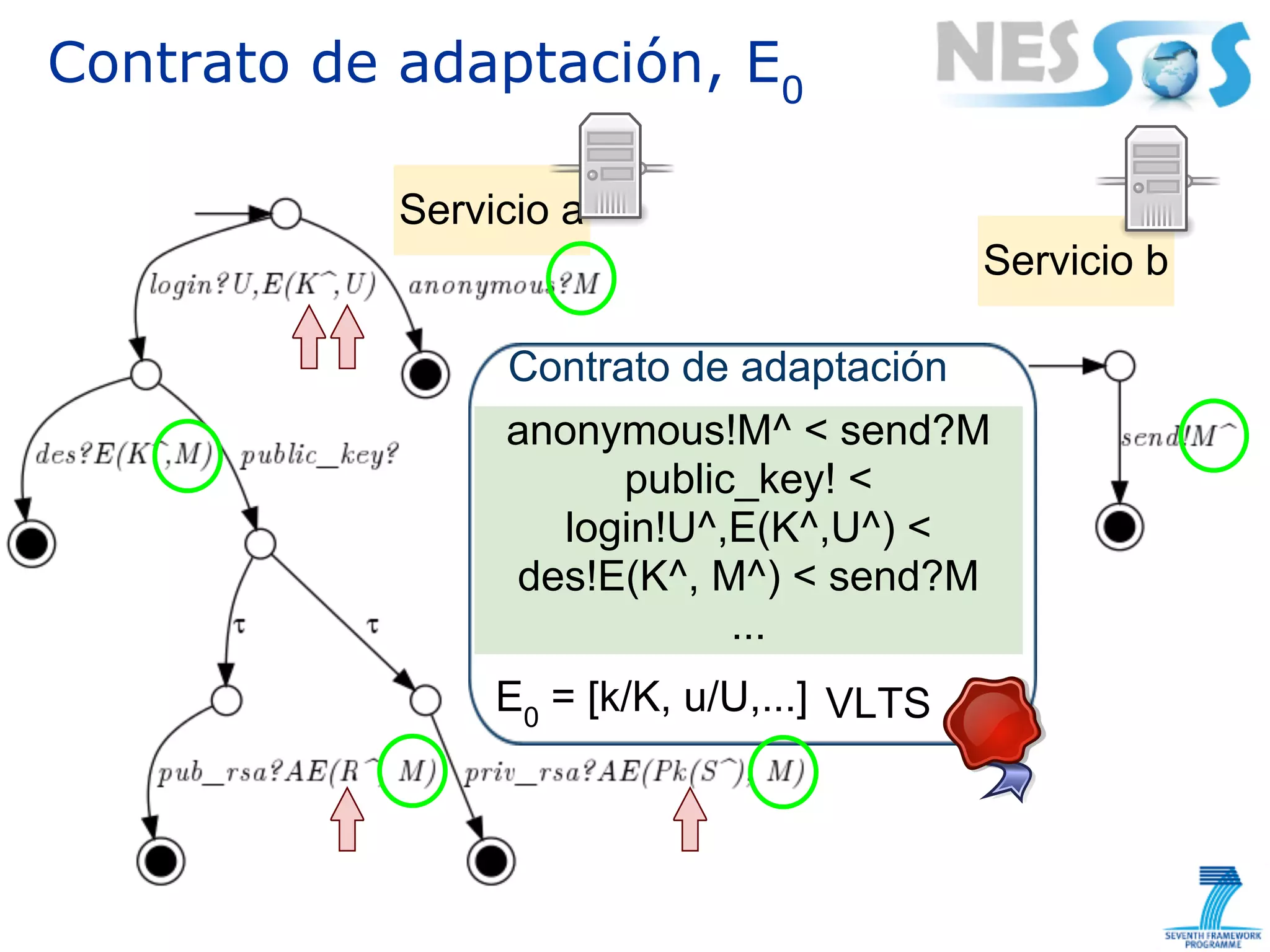 Contrato de adaptación, E0

            Servicio a
                                            Servicio b

                 Contrato de adaptación
                 anonymous!M^ < send?M
                       public_key! <
                    login!U^,E(K^,U^) <
                 des!E(K^, M^) < send?M
                             ...
                 E0 = [k/K, u/U,...] VLTS
 