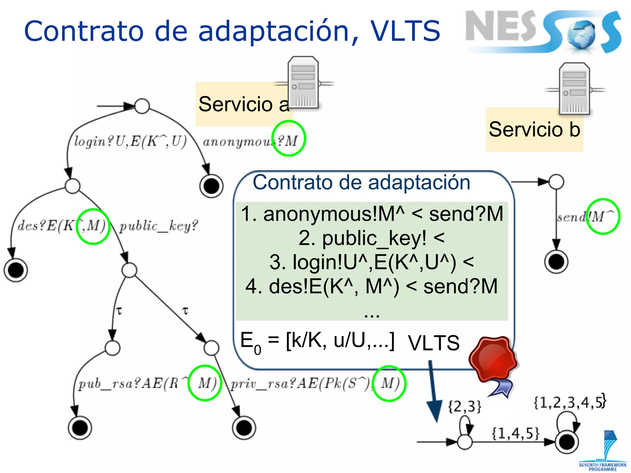 Contrato de adaptación, VLTS

           Servicio a
                                         Servicio b

                Contrato de adaptación
               1. anonymous!M^ < send?M
                       2. public_key! <
                   3. login!U^,E(K^,U^) <
               4. des!E(K^, M^) < send?M
                              ...
               E0 = [k/K, u/U,...] VLTS

                                                      }
 