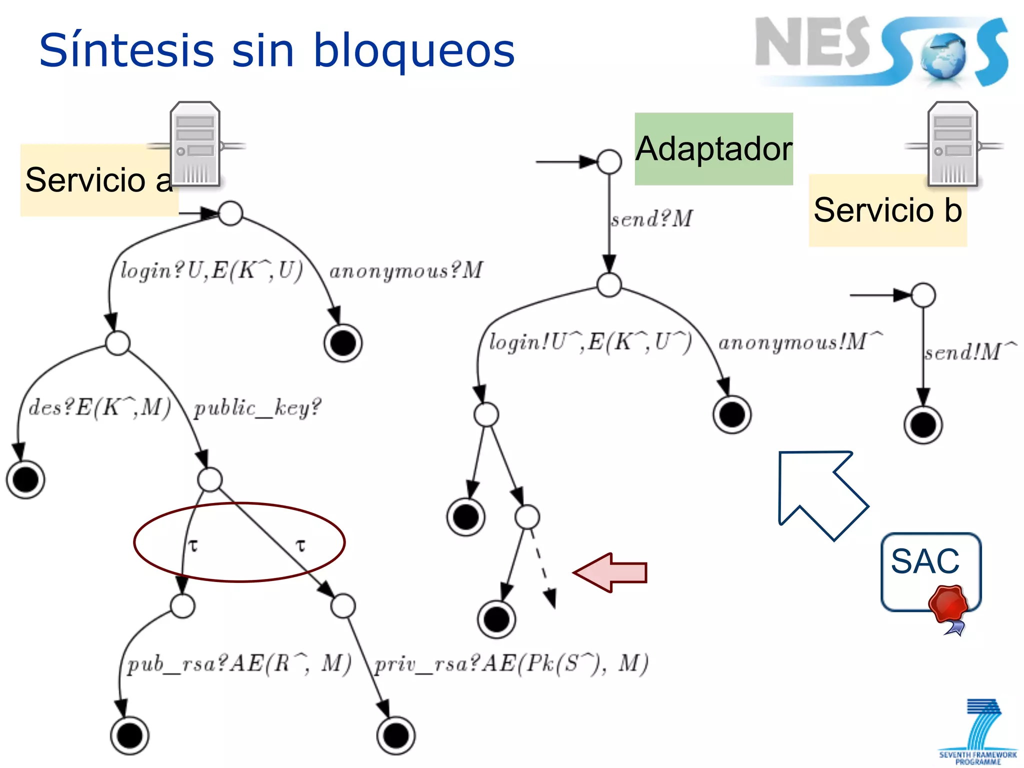 Síntesis sin bloqueos

                        Adaptador
Servicio a
                                    Servicio b




                                         SAC
 