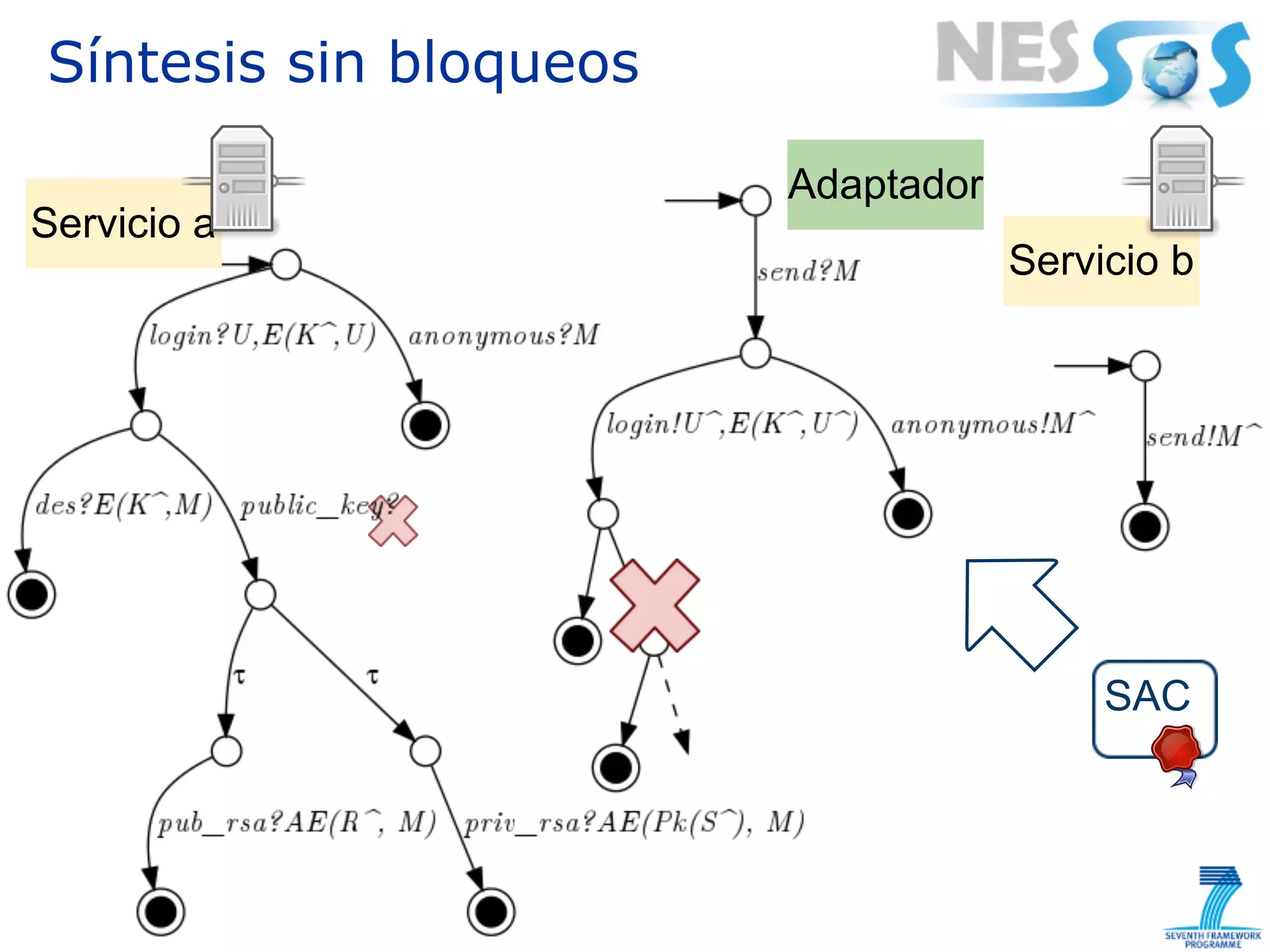 Síntesis sin bloqueos

                        Adaptador
Servicio a
                                    Servicio b




                                         SAC
 