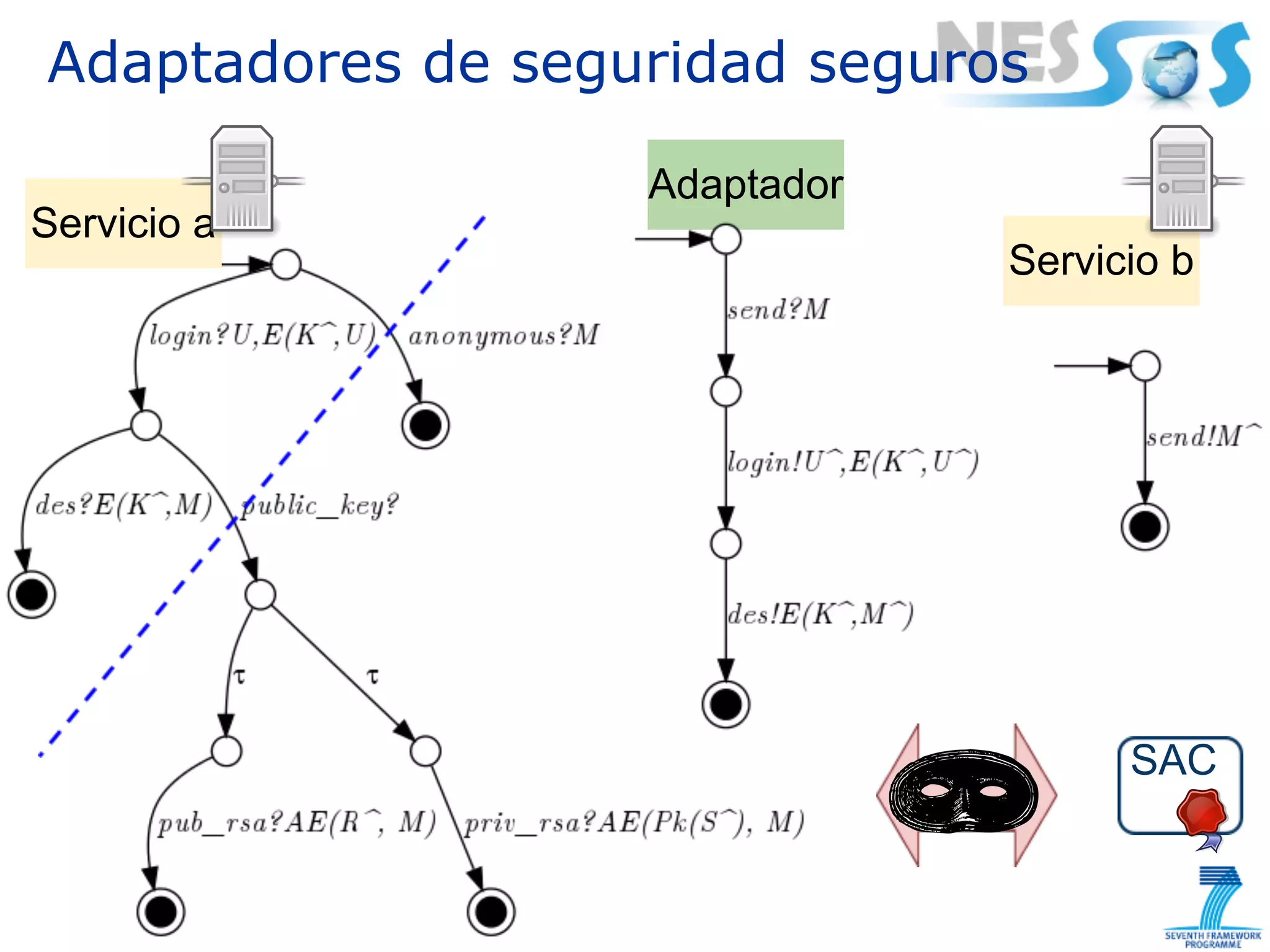 Adaptadores de seguridad seguros

                   Adaptador
Servicio a
                               Servicio b




                                     SAC
 