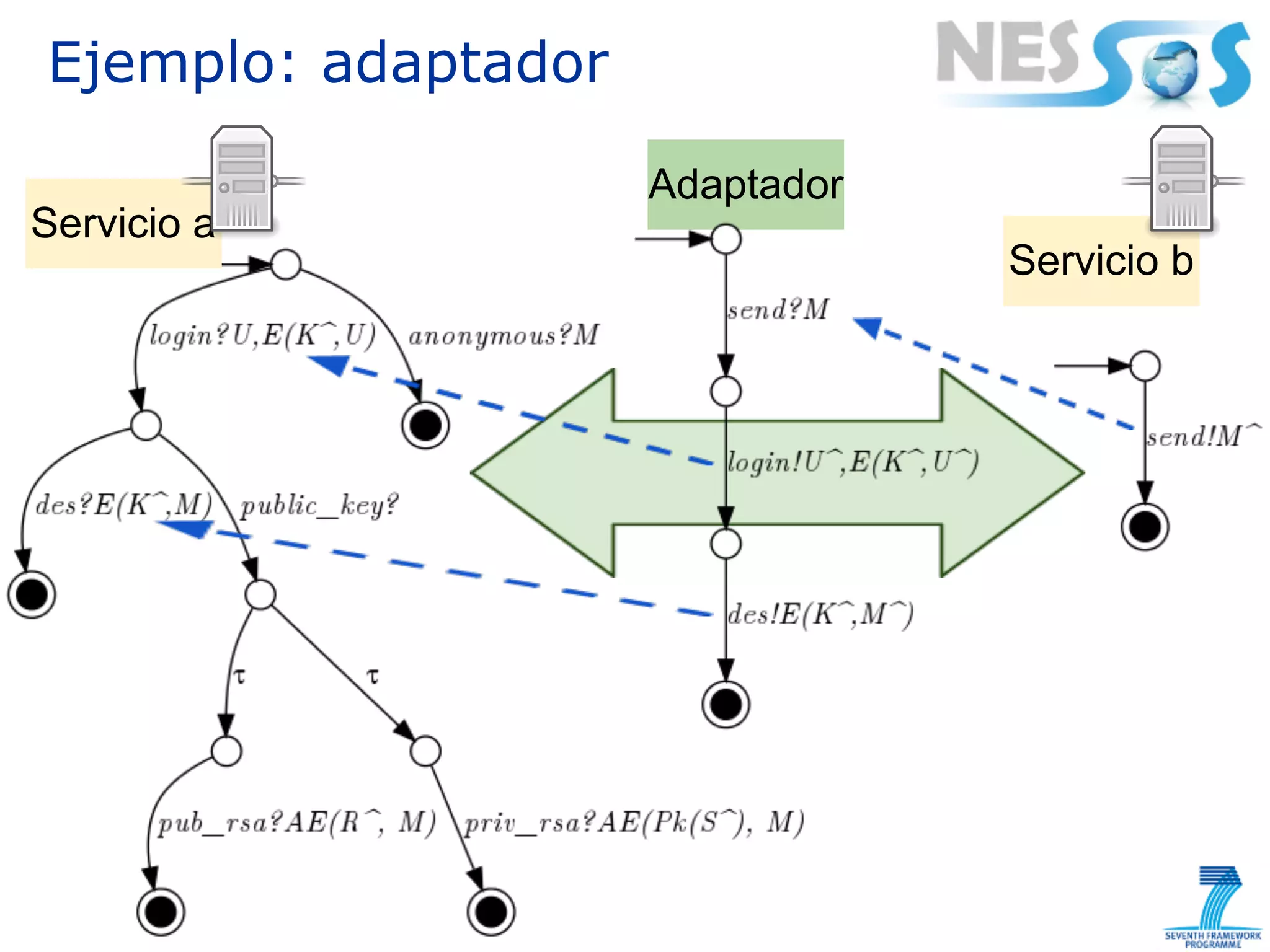 Ejemplo: adaptador

                     Adaptador
Servicio a
                                 Servicio b
 