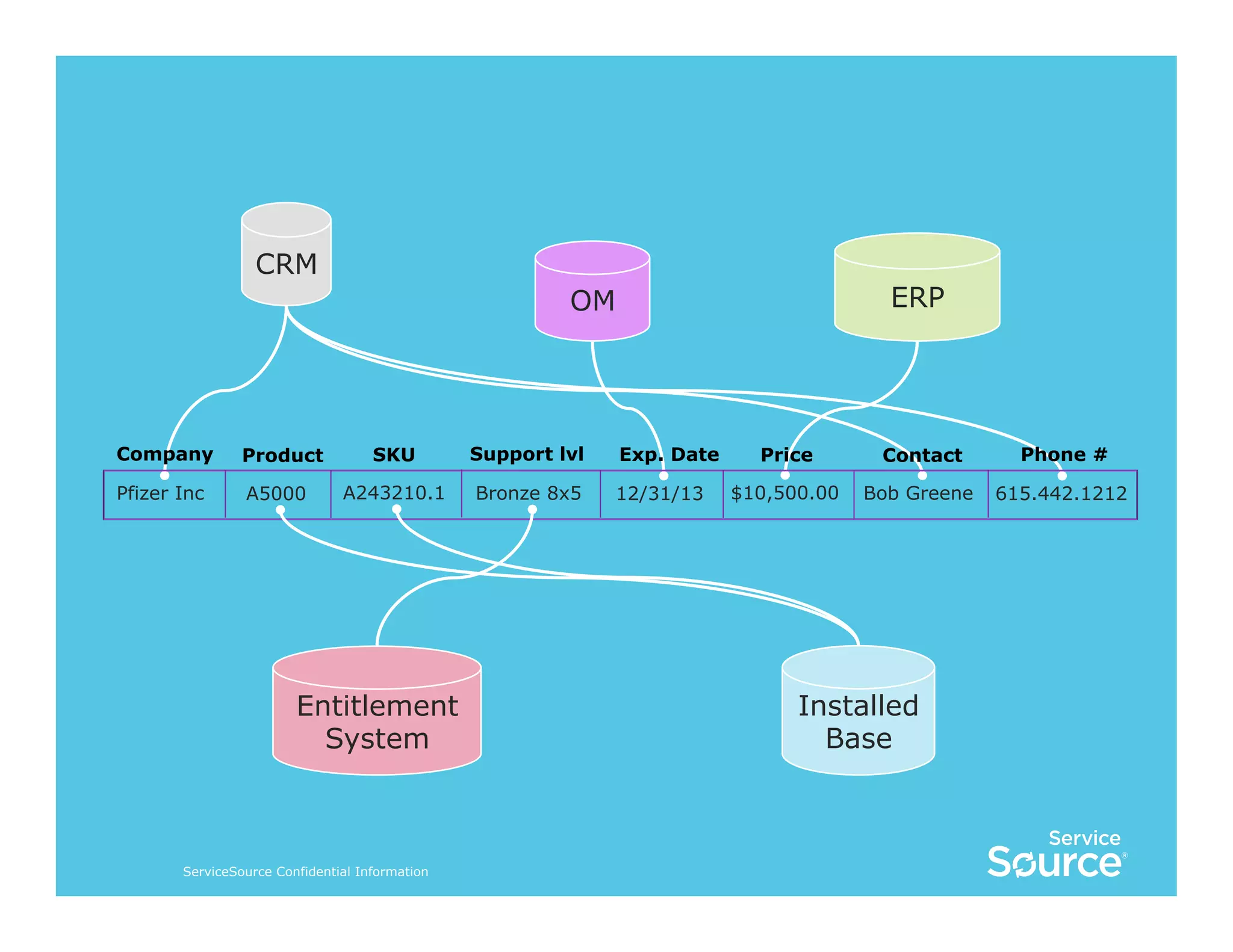 CRM

ERP

OM

Company

Product

Pfizer Inc

A5000

SKU

Support lvl

A243210.1

Bronze 8x5

Entitlement
System

ServiceSource Confidential Information

Exp. Date
12/31/13

Price

Contact

Phone #

$10,500.00

Bob Greene

615.442.1212

Installed
Base

 