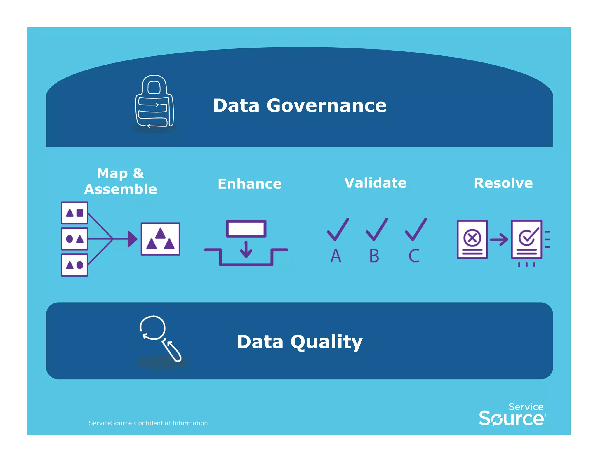 Data Governance

Map &
Assemble

Enhance

Validate

Data Quality

ServiceSource Confidential Information

Resolve

 
