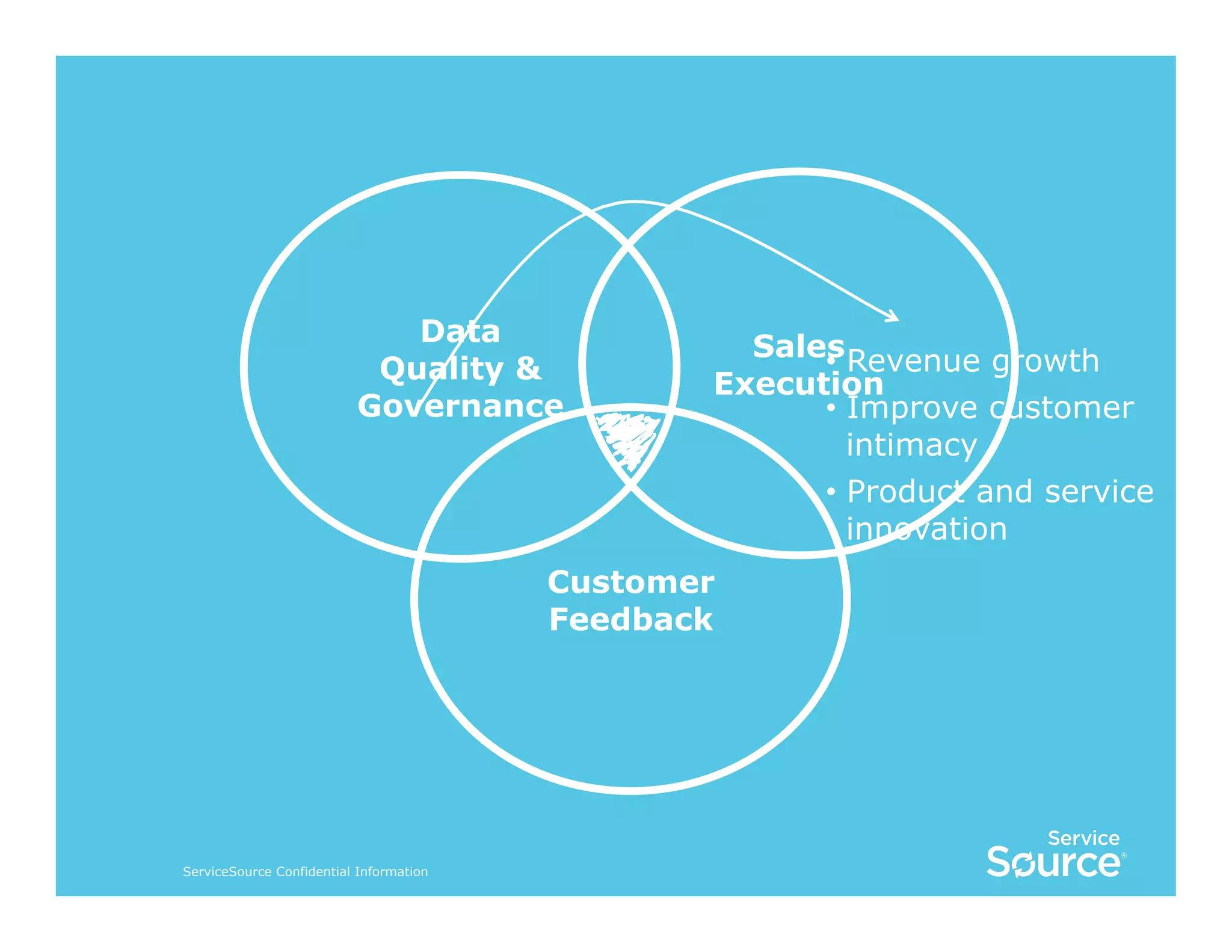 Data
Quality &
Governance

Sales Revenue growth
• 
Execution
•  Improve customer
intimacy
•  Product and service
innovation

Customer
Feedback

ServiceSource Confidential Information

 