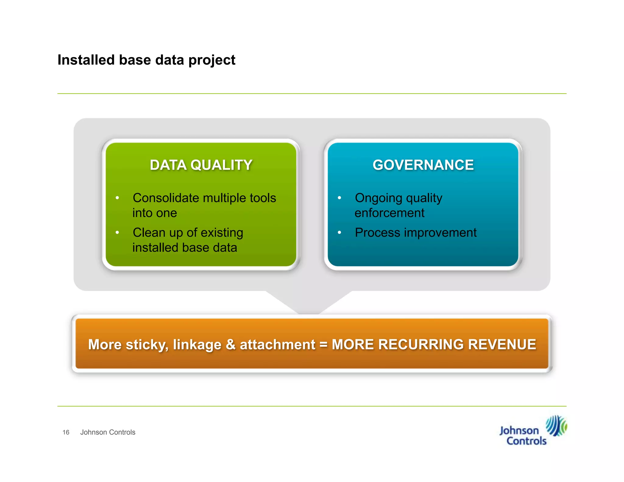 Installed base data project

DATA QUALITY

GOVERNANCE

•  Consolidate multiple tools
into one

•  Ongoing quality
enforcement

•  Clean up of existing
installed base data

•  Process improvement

More sticky, linkage & attachment = MORE RECURRING REVENUE

16

Johnson Controls

 
