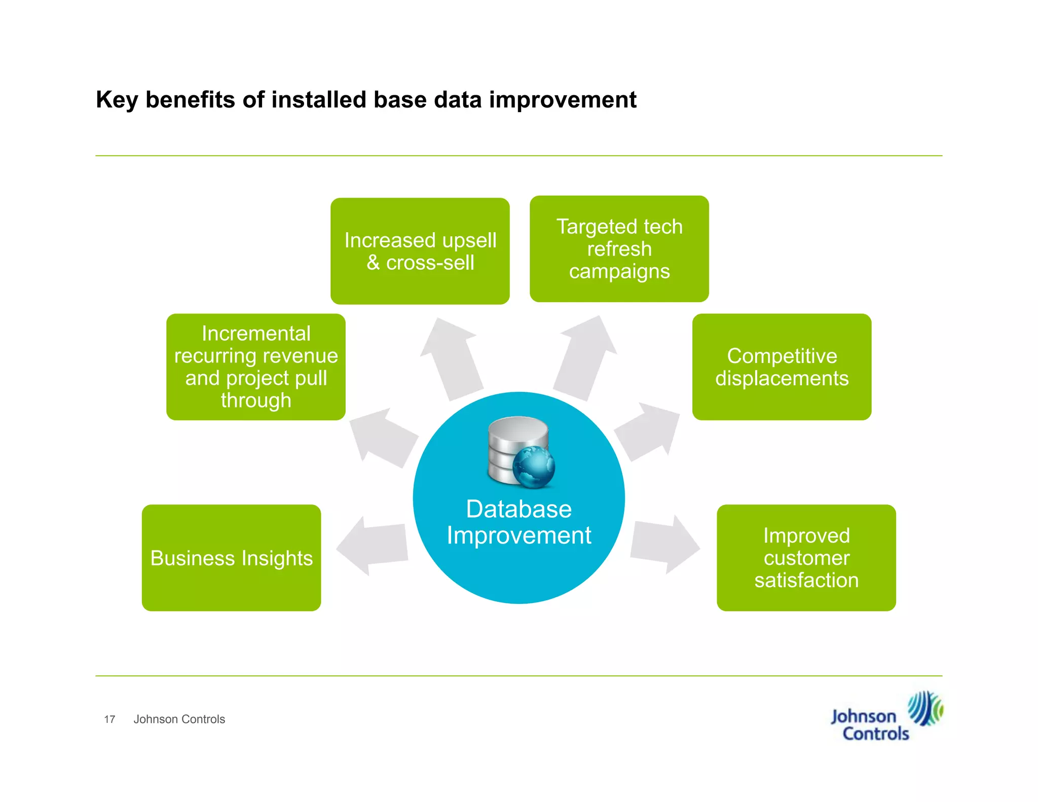 Key benefits of installed base data improvement

Increased upsell
& cross-sell

Targeted tech
refresh
campaigns

Incremental
recurring revenue
and project pull
through

Business Insights

17

Johnson Controls

Competitive
displacements

Database
Improvement

Improved
customer
satisfaction

 