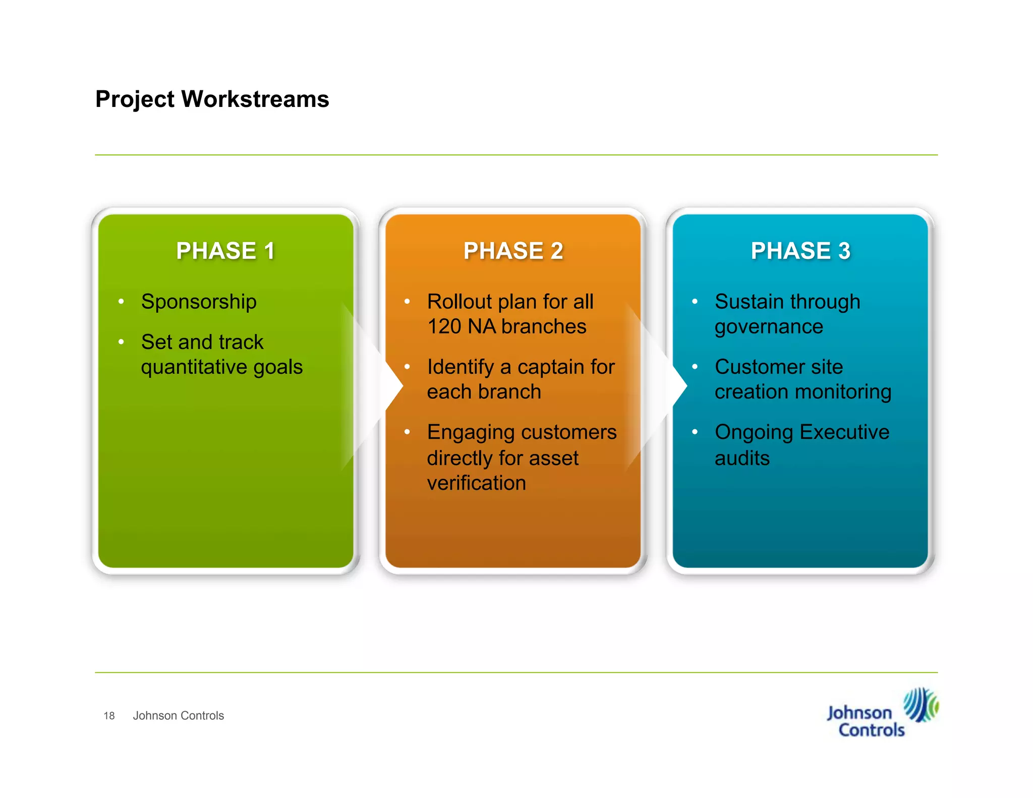 Project Workstreams

PHASE 1
•  Sponsorship

PHASE 2

PHASE 3

18

Johnson Controls

•  Sustain through
governance

•  Identify a captain for
each branch

•  Customer site
creation monitoring

•  Engaging customers
directly for asset
verification

•  Set and track
quantitative goals

•  Rollout plan for all
120 NA branches

•  Ongoing Executive
audits

 