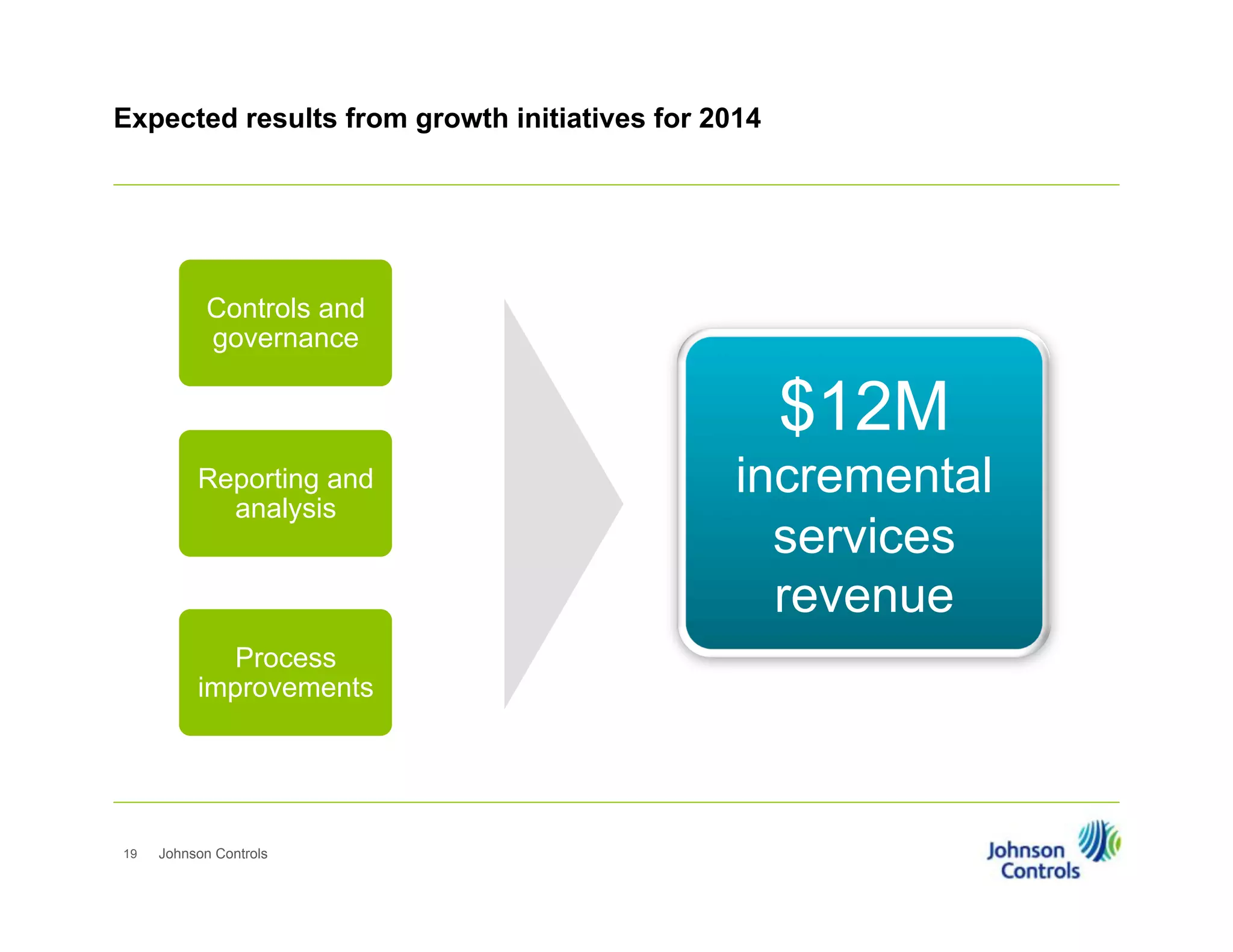 Expected results from growth initiatives for 2014

Controls and
governance

$12M
Reporting and
analysis

Process
improvements

19

Johnson Controls

incremental
services
revenue

 