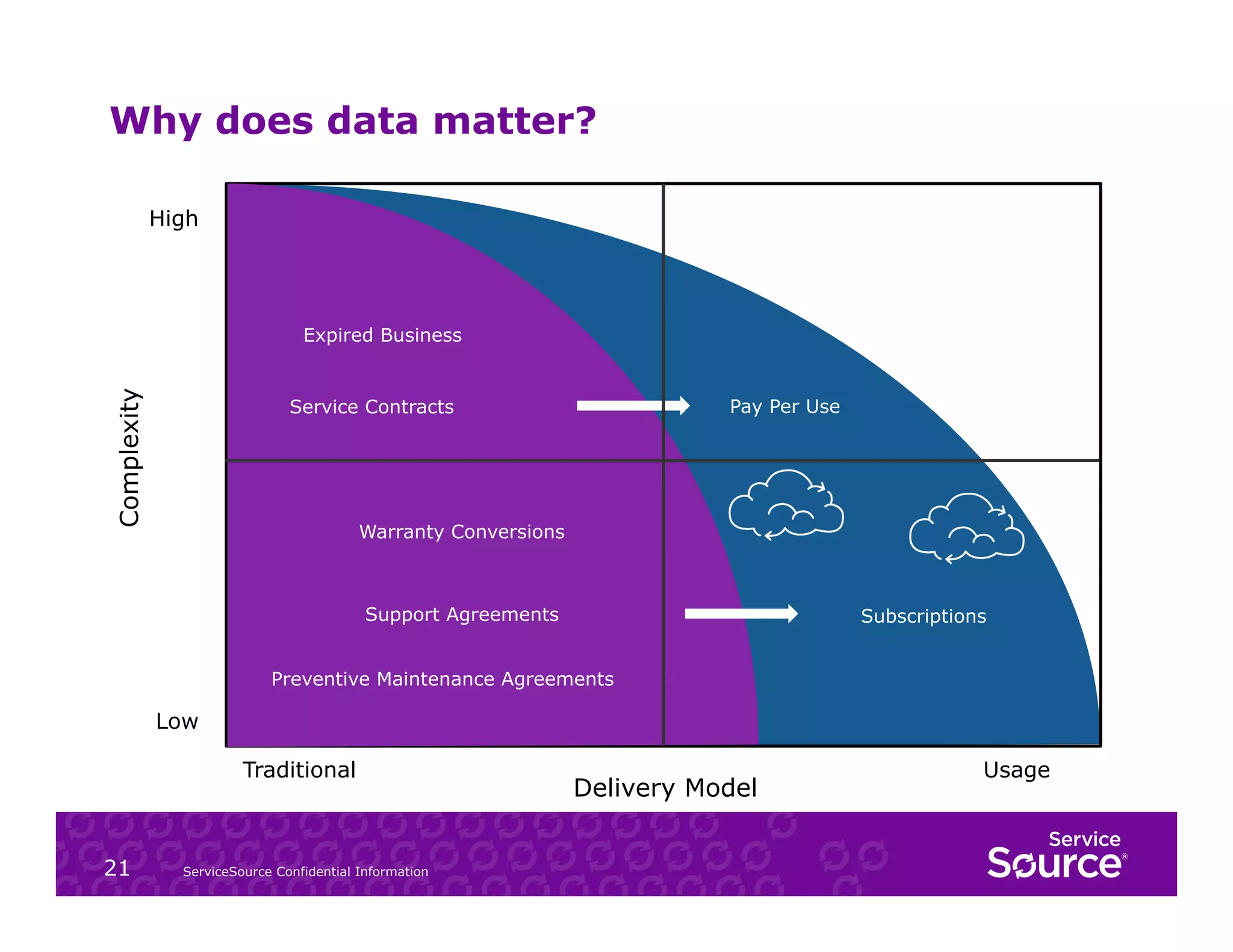 Why does data matter?
High

Complexity

Expired Business

Pay Per Use

Service Contracts

Warranty Conversions

Support Agreements

Subscriptions

Preventive Maintenance Agreements

Low
Traditional

21

ServiceSource Confidential Information

Delivery Model

Usage

 