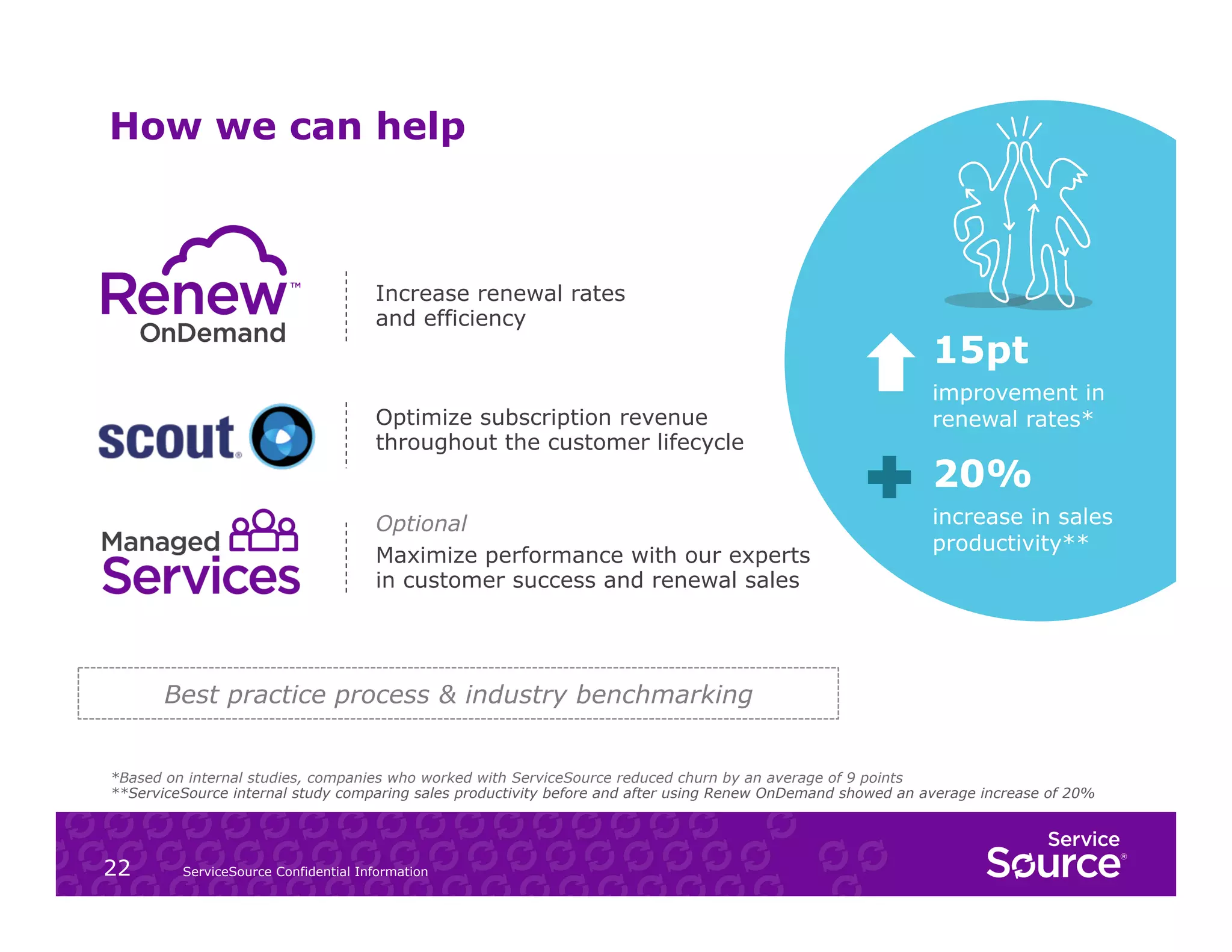 How we can help

Increase renewal rates
and efficiency

Optimize subscription revenue
throughout the customer lifecycle

Optional
Maximize performance with our experts
in customer success and renewal sales

15pt
improvement in
renewal rates*

20%
increase in sales
productivity**

Best practice process & industry benchmarking
*Based on internal studies, companies who worked with ServiceSource reduced churn by an average of 9 points
**ServiceSource internal study comparing sales productivity before and after using Renew OnDemand showed an average increase of 20%

22

ServiceSource Confidential Information

 
