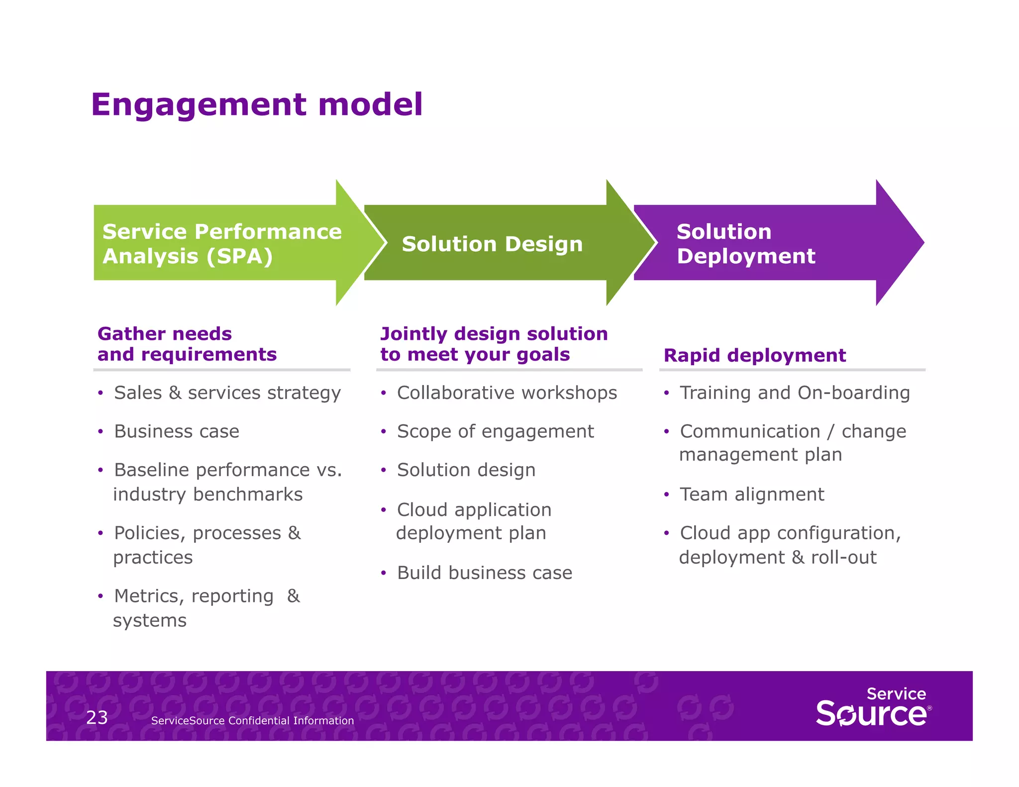 Engagement model

Service Performance
Analysis (SPA)

Solution Design

Solution
Deployment

Gather needs
and requirements

Jointly design solution
to meet your goals

Rapid deployment

•  Sales & services strategy

•  Collaborative workshops

•  Training and On-boarding

•  Business case

•  Scope of engagement

•  Baseline performance vs.
industry benchmarks

•  Solution design

•  Communication / change
management plan

•  Policies, processes &
practices
•  Metrics, reporting &
systems

23

ServiceSource Confidential Information

•  Cloud application
deployment plan
•  Build business case

•  Team alignment
•  Cloud app configuration,
deployment & roll-out

 
