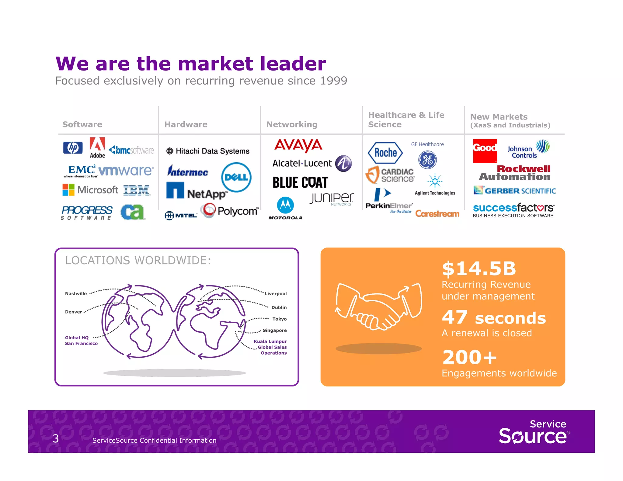 We are the market leader

Focused exclusively on recurring revenue since 1999

Software

Hardware

LOCATIONS WORLDWIDE:

Networking

Healthcare & Life
Science

New Markets

(XaaS and Industrials)

$14.5B

Recurring Revenue
under management

47 seconds
A renewal is closed

200+

Engagements worldwide

3

ServiceSource Confidential Information

 