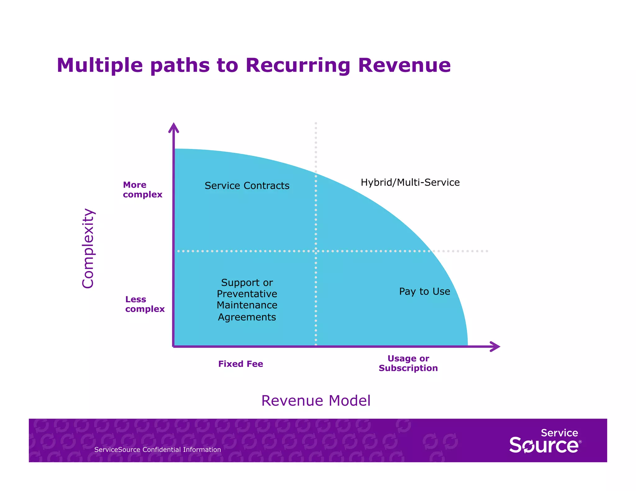 Multiple paths to Recurring Revenue

Complexity

More
complex

Less
complex

Service Contracts

Hybrid/Multi-Service

Support or
Preventative
Maintenance
Agreements

Fixed Fee

Revenue Model

ServiceSource Confidential Information

Pay to Use

Usage or
Subscription

 