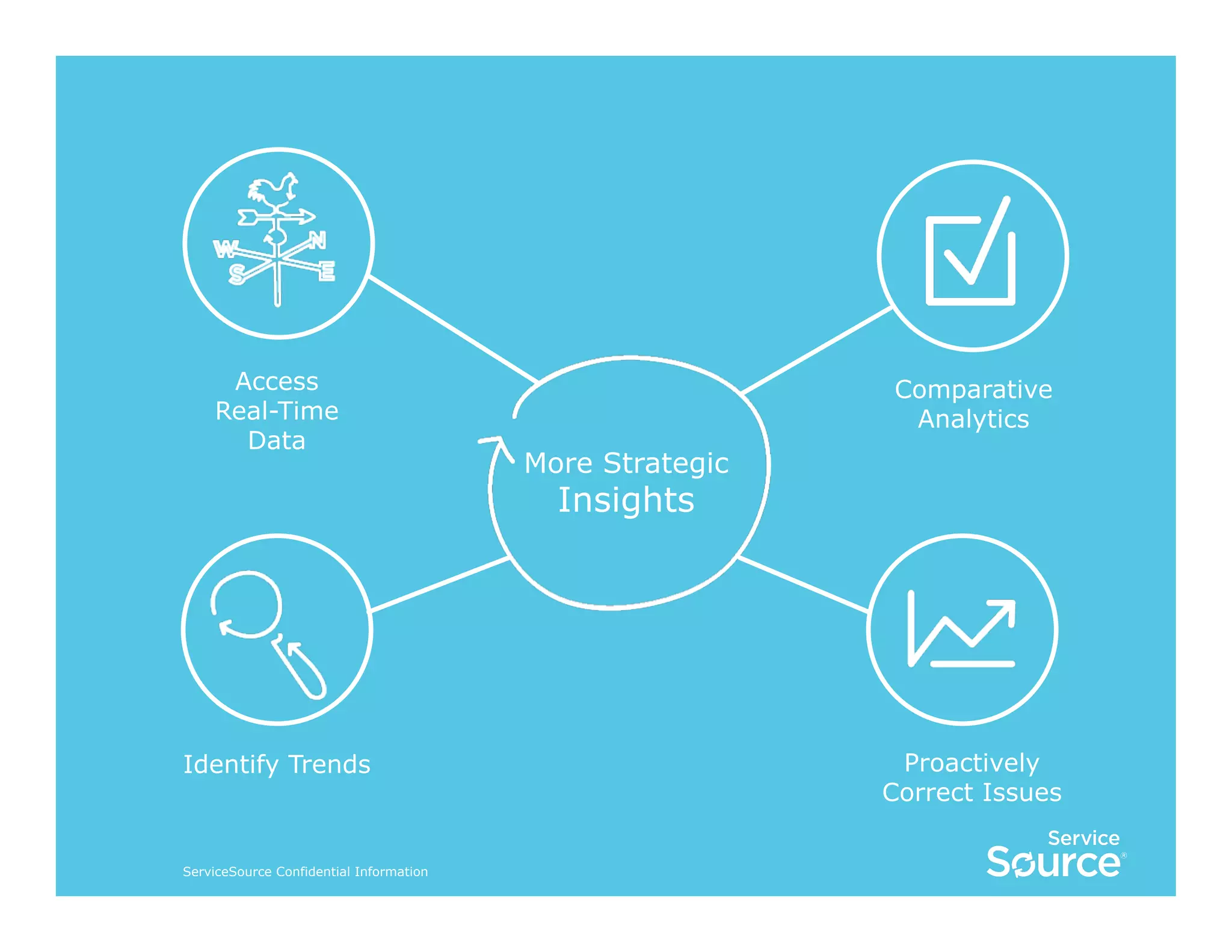 Access
Real-Time
Data

Comparative
Analytics

More Strategic

Insights

Identify Trends

ServiceSource Confidential Information

Proactively
Correct Issues

 
