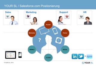 YOUR SL / Salesforce.com Positionierung

 Sales             Marketing                Support     HR




                                   Kunden




                     Mitarbeiter              Partner




                      MOBILE                  SOCIAL




                                                        =
                                   CLOUD



© YOUR SL | 2013
 