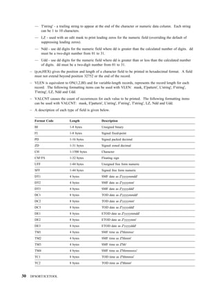 — T'string' - a trailing string to appear at the end of the character or numeric data column. Each string
          can be 1 to 10 characters.
        — LZ - used with an edit mask to print leading zeros for the numeric field (overriding the default of
          suppressing leading zeros).
        — Ndd - use dd digits for the numeric field where dd is greater than the calculated number of digits. dd
          must be a two-digit number from 01 to 31.
        — Udd - use dd digits for the numeric field where dd is greater than or less than the calculated number
          of digits. dd must be a two-digit number from 01 to 31.
     – (p,m,HEX) gives the position and length of a character field to be printed in hexadecimal format. A field
       must not extend beyond position 32752 or the end of the record.
     – VLEN is equivalent to ON(1,2,BI) and for variable-length records, represents the record length for each
       record. The following formatting items can be used with VLEN: mask, E'pattern', L'string', F'string',
       T'string', LZ, Ndd and Udd.
     – VALCNT causes the count of occurrences for each value to be printed. The following formatting items
       can be used with VALCNT: mask, E'pattern', L'string', F'string', T'string', LZ, Ndd and Udd.
     – A description of each type of field is given below.

        Format Code            Length                Description
        BI                     1-8 bytes             Unsigned binary
        FI                     1-8 bytes             Signed fixed-point
        PD                     1-16 bytes            Signed packed decimal
        ZD                     1-31 bytes            Signed zoned decimal
        CH                     1-1500 bytes          Character
        CSF/FS                 1-32 bytes            Floating sign
        UFF                    1-44 bytes            Unsigned free form numeric
        SFF                    1-44 bytes            Signed free form numeric
        DT1                    4 bytes               SMF date as Z'yyyymmdd'
        DT2                    4 bytes               SMF date as Z'yyyymm'
        DT3                    4 bytes               SMF date as Z'yyyyddd'
        DC1                    8 bytes               TOD date as Z'yyyymmdd'
        DC2                    8 bytes               TOD date as Z'yyyymm'
        DC3                    8 bytes               TOD date as Z'yyyyddd'
        DE1                    8 bytes               ETOD date as Z'yyyymmdd'
        DE2                    8 bytes               ETOD date as Z'yyyymm'
        DE3                    8 bytes               ETOD date as Z'yyyyddd'
        TM1                    4 bytes               SMF time as Z'hhmmss'
        TM2                    4 bytes               SMF time as Z'hhmm'
        TM3                    4 bytes               SMF time as Z'hh'
        TM4                    4 bytes               SMF time as Z'hhmmssxx'
        TC1                    8 bytes               TOD time as Z'hhmmss'
        TC2                    8 bytes               TOD time as Z'hhmm'



30   DFSORT/ICETOOL
 