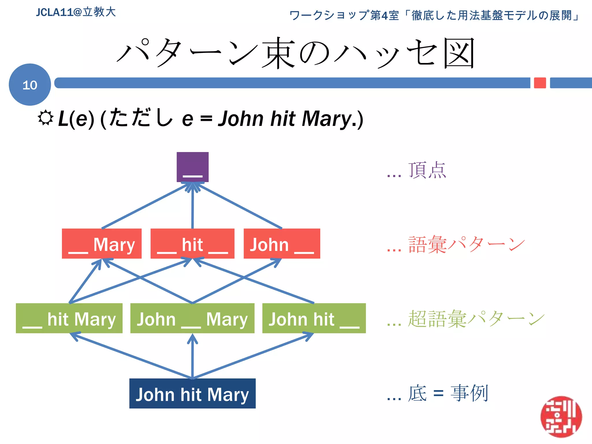 パターン束のハッセ図JCLA11@立教大10L(e) (ただし e = John hit Mary.)... 頂点... 語彙パターン... 超語彙パターン... 底 = 事例____ Mary__ hit __John ____ hit MaryJohn __ MaryJohn hit __John hit Mary