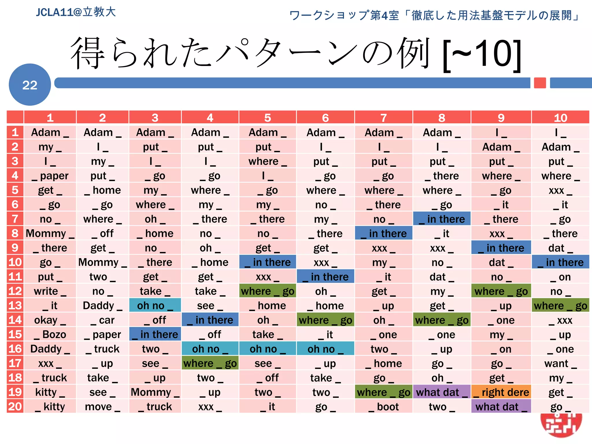 得られたパターンの例 [~10]JCLA11@立教大22