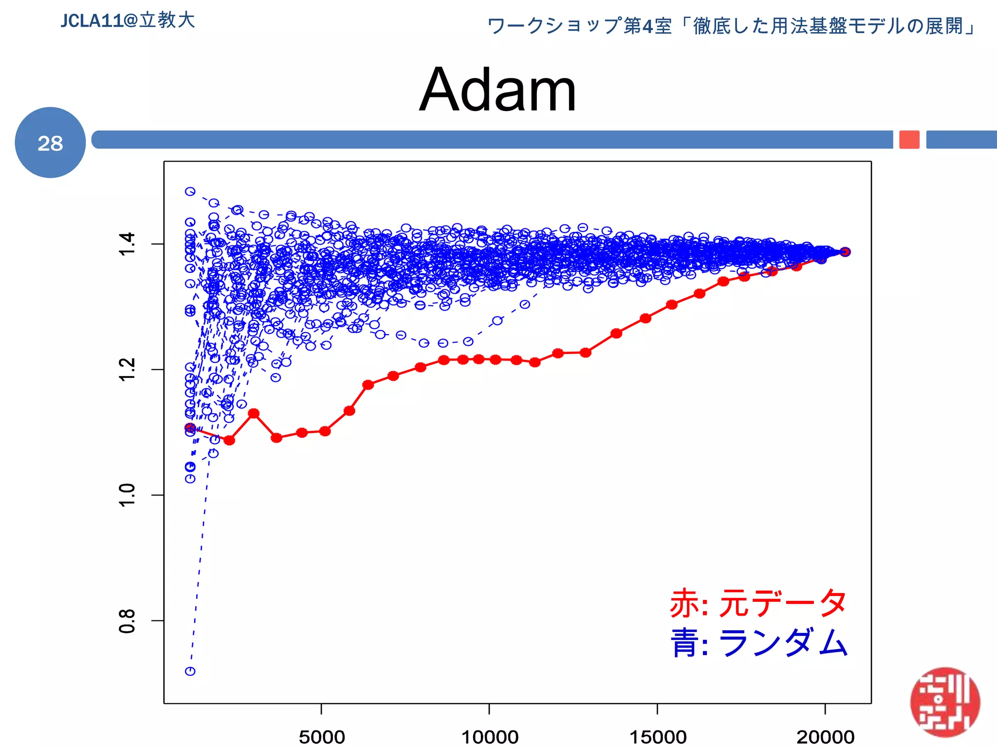 AdamJCLA11@立教大28赤: 元データ青: ランダム