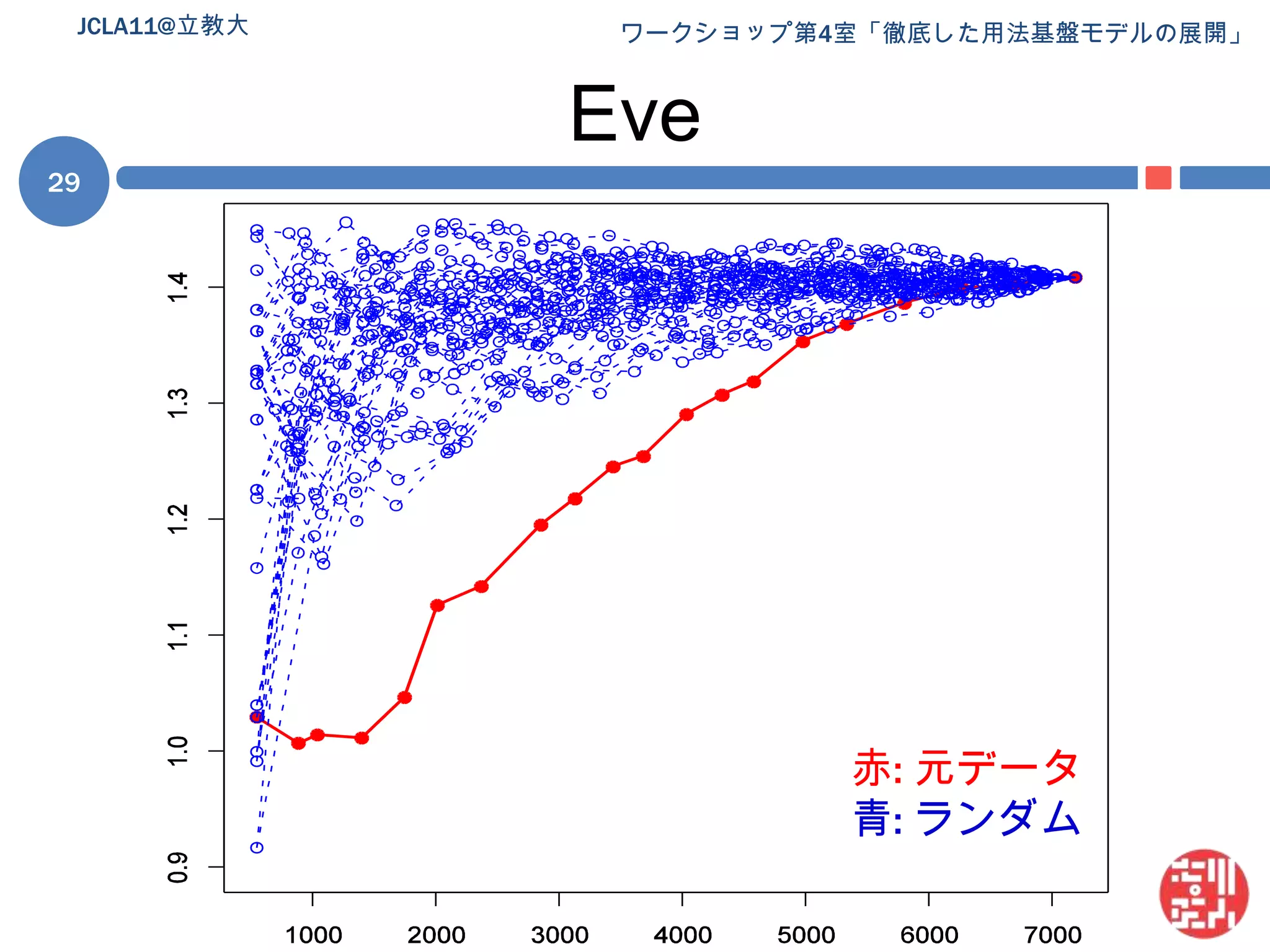 EveJCLA11@立教大29赤: 元データ青: ランダム