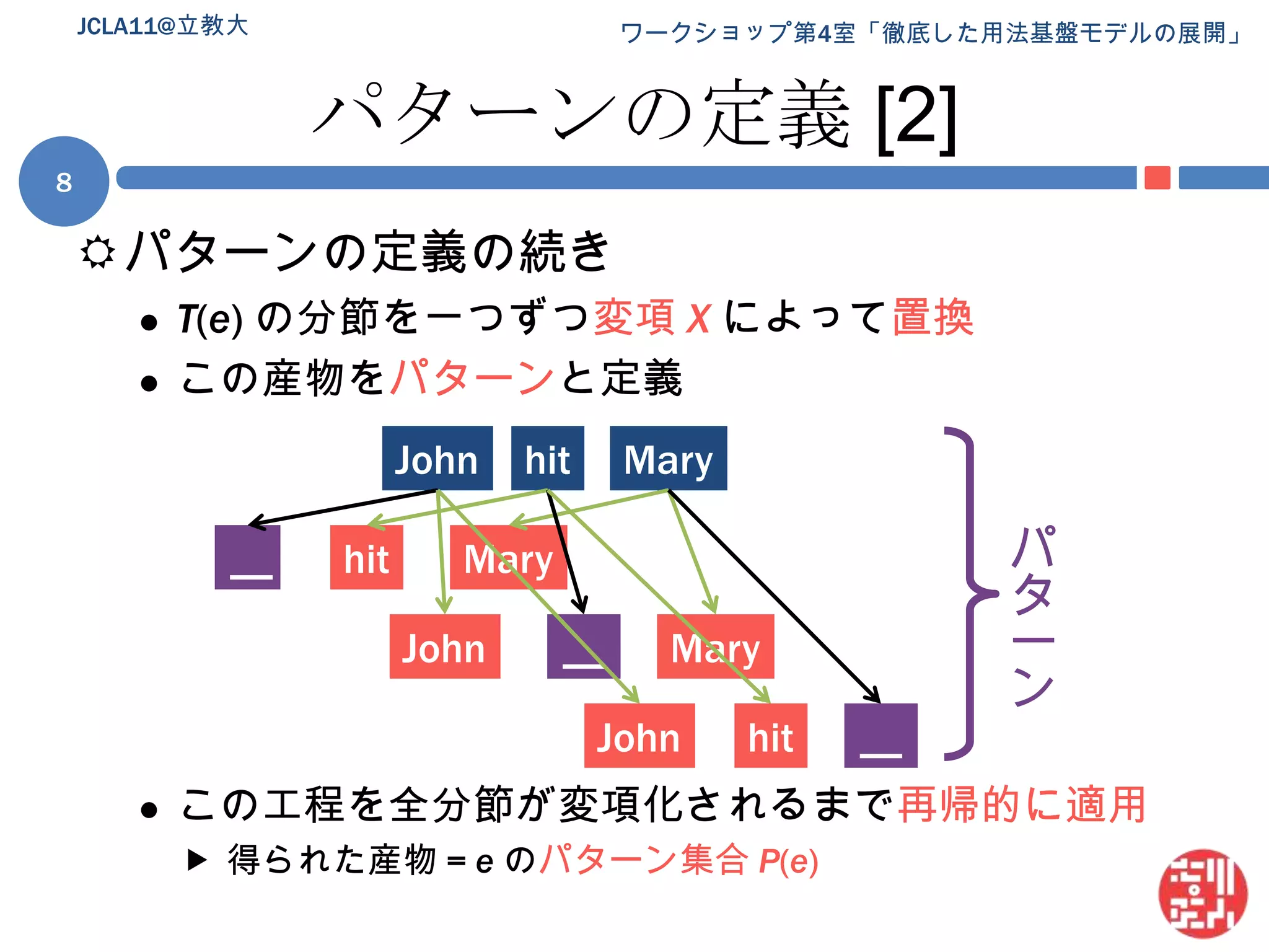 パターンの定義 [2]パターンの定義の続きT(e) の分節を一つずつ変項 Xによって置換この産物をパターンと定義この工程を全分節が変項化されるまで再帰的に適用得られた産物 = eのパターン集合 P(e)JCLA11@立教大8hitMaryJohnパターンhitMary____MaryJohnhit__John