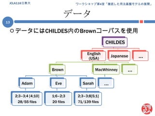 データデータにはCHILDES内のBrownコーパスを使用JCLA11@立教大13CHILDESEnglish(USA)Japanese…BrownMacWhinney…AdamEveSarah…2;3–3;4 [4;10]28/55 files1;6–2;320 files2;3–3;8[5;1]71/139 files