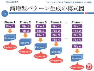漸増型パターン生成の模式図JCLA11@立教大16Phase 1Phase 2Phase 3Phase 4…Phase nFile 1File 1File 1File 1File 1File 2File 2File 2File 2File 3File 3File 3Patterns…File 4File 4Patterns…PatternsFile nProductivityPatternsProductivityProductivityPatternsProductivityProductivity