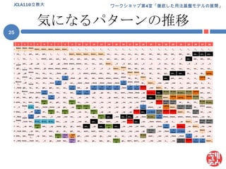 気になるパターンの推移JCLA11@立教大25