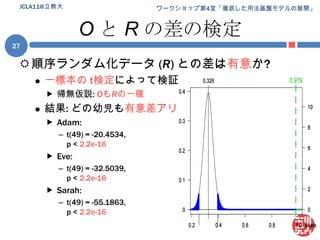 Oと Rの差の検定順序ランダム化データ (R) との差は有意か?一標本の t検定によって検証帰無仮説:OもRの一種結果: どの幼児も有意差アリAdam:t(49) = -20.4534,p < 2.2e-16Eve:t(49) = -32.5039,p < 2.2e-16Sarah:t(49) = -55.1863,p < 2.2e-16JCLA11@立教大27
