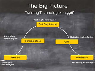 The Big Picture
                   Training Technologies (1996)
                         Peaking technologies

                              Text Only Internet




  Ascending                                              Maturing technologies
  technologies
                   Compact Discs                   CBT




         Web 1.0                                              Overheads

Developing                                                Declining technologies
technologies
 