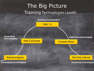 The Big Picture
                       Training Technologies (2006)
                                Peaking technologies

                                     Web 1.0




  Ascending                                                Maturing technologies
  technologies
                    Web 2.0/Clouds                Compact Discs




     Robotics/Agents                                         Text Only Internet

Developing technologies                                     Declining technologies
 