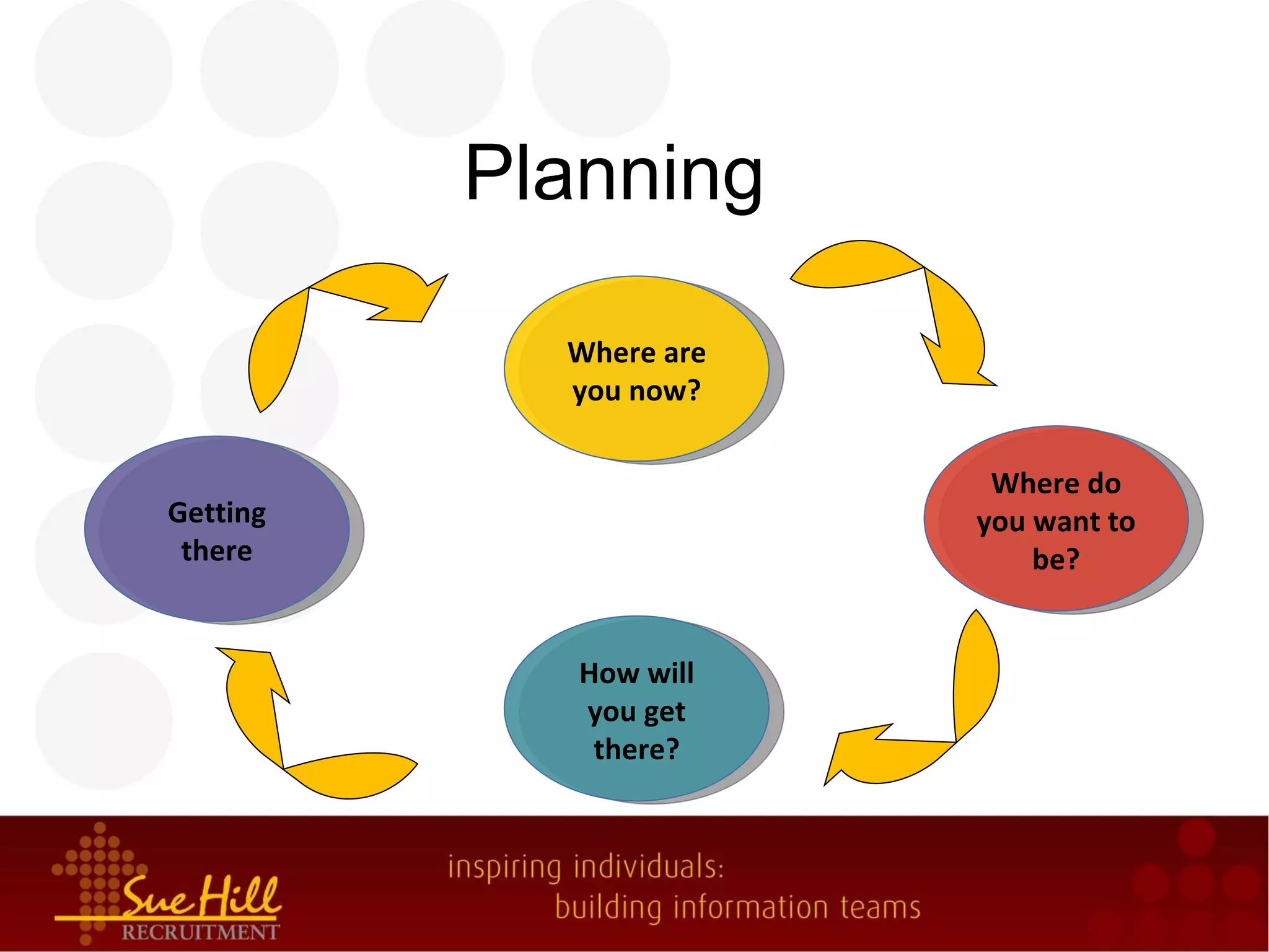 Planning

            Where are
            you now?

                         Where do
Getting                 you want to
 there                      be?


             How will
             you get
              there?
 