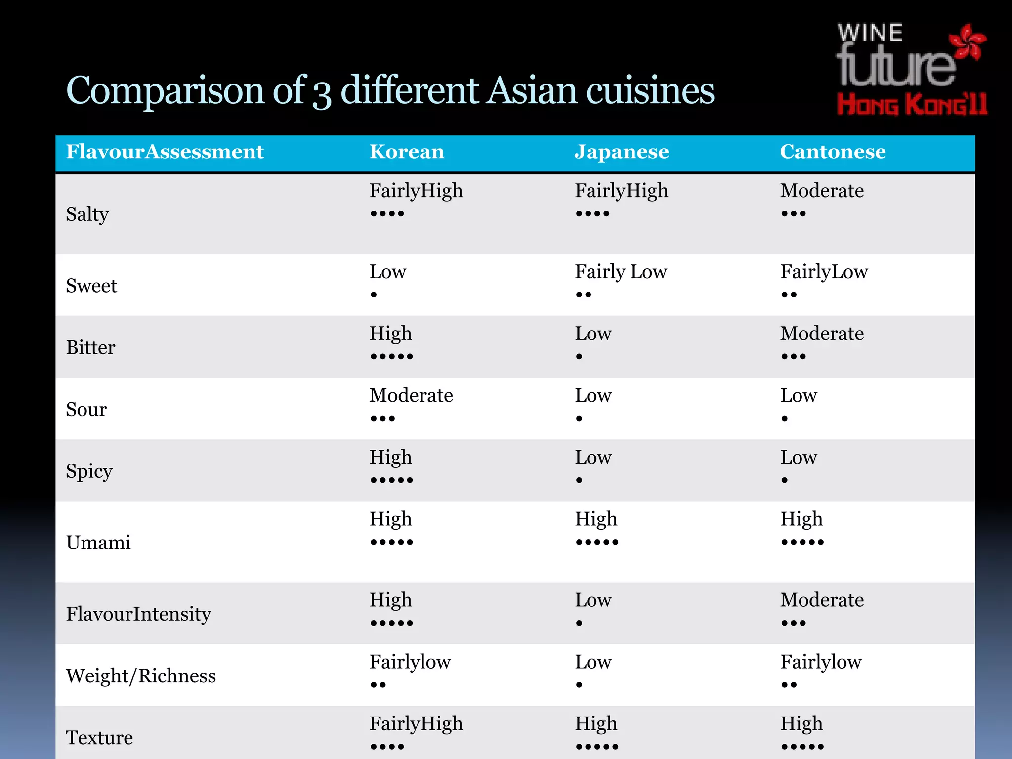 Comparison of 3 different Asian cuisines
FlavourAssessment   Korean       Japanese     Cantonese
                    FairlyHigh   FairlyHigh   Moderate
Salty                                 

                    Low          Fairly Low   FairlyLow
Sweet                                      
                    High         Low          Moderate
Bitter                                  
                    Moderate     Low          Low
Sour                                      
                    High         Low          Low
Spicy                                   
                    High         High         High
Umami                               

                    High         Low          Moderate
FlavourIntensity                        
                    Fairlylow    Low          Fairlylow
Weight/Richness                            
                    FairlyHigh   High         High
Texture                              
 