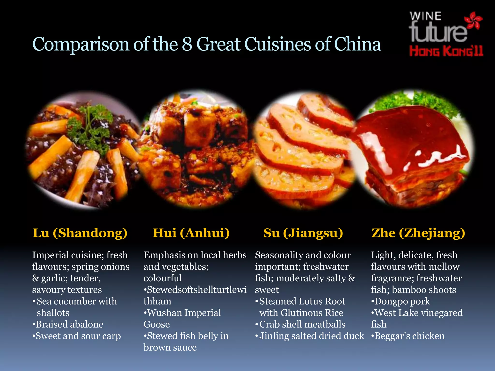 Comparison of the 8 Great Cuisines of China




Lu (Shandong)               Hui (Anhui)                Su (Jiangsu)                Zhe (Zhejiang)
Imperial cuisine; fresh   Emphasis on local herbs    Seasonality and colour        Light, delicate, fresh
flavours; spring onions   and vegetables;            important; freshwater         flavours with mellow
& garlic; tender,         colourful                  fish; moderately salty &      fragrance; freshwater
savoury textures          •Stewedsoftshellturtlewi   sweet                         fish; bamboo shoots
• Sea cucumber with       thham                      • Steamed Lotus Root          •Dongpo pork
  shallots                •Wushan Imperial             with Glutinous Rice         •West Lake vinegared
•Braised abalone          Goose                      • Crab shell meatballs        fish
•Sweet and sour carp      •Stewed fish belly in      • Jinling salted dried duck   •Beggar's chicken
                          brown sauce
 