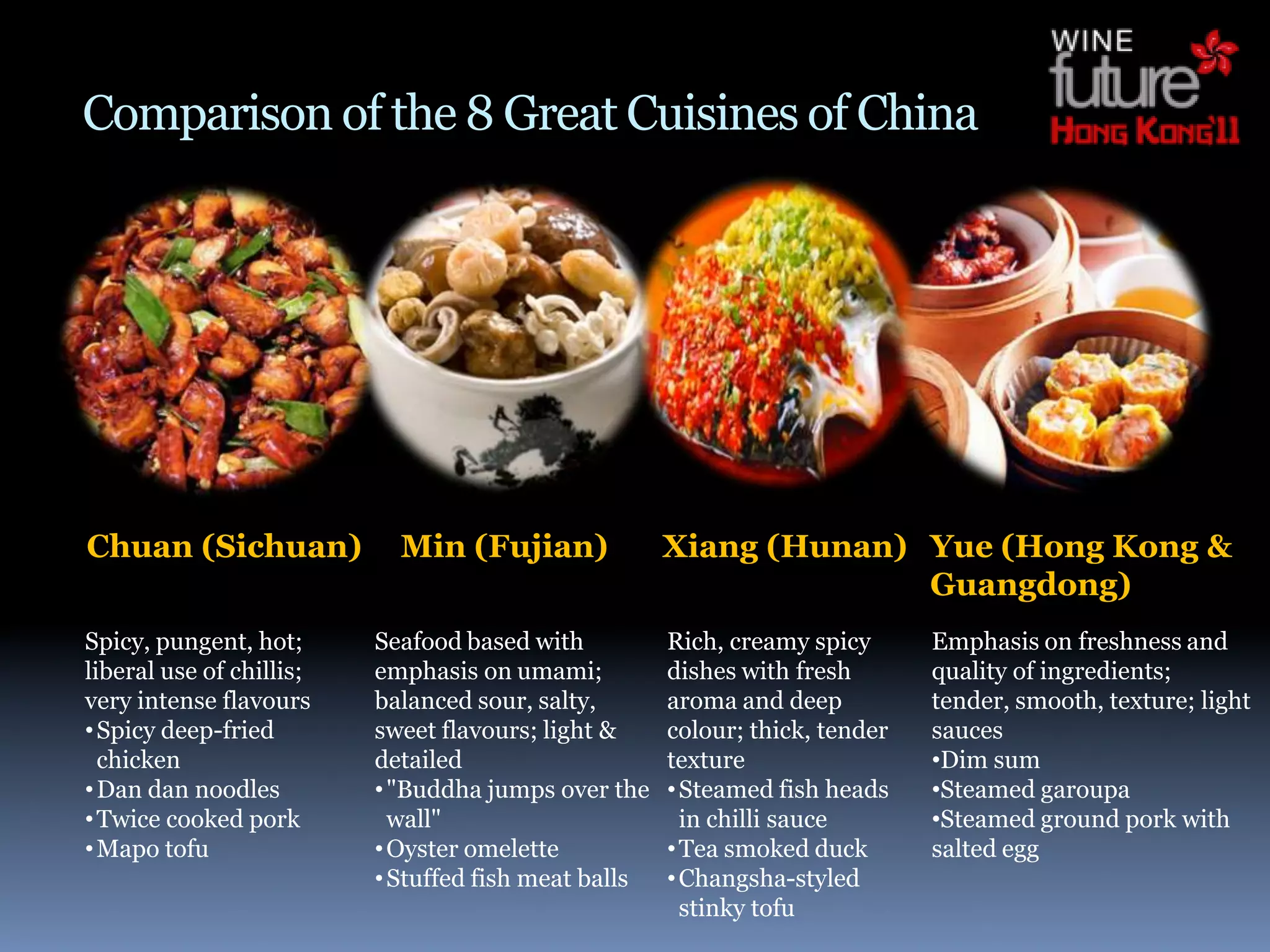 Comparison of the 8 Great Cuisines of China




Chuan (Sichuan)             Min (Fujian)              Xiang (Hunan) Yue (Hong Kong &
                                                                    Guangdong)
Spicy, pungent, hot;      Seafood based with          Rich, creamy spicy      Emphasis on freshness and
liberal use of chillis;   emphasis on umami;          dishes with fresh       quality of ingredients;
very intense flavours     balanced sour, salty,       aroma and deep          tender, smooth, texture; light
• Spicy deep-fried        sweet flavours; light &     colour; thick, tender   sauces
  chicken                 detailed                    texture                 •Dim sum
• Dan dan noodles         • "Buddha jumps over the    • Steamed fish heads    •Steamed garoupa
• Twice cooked pork         wall"                       in chilli sauce       •Steamed ground pork with
• Mapo tofu               • Oyster omelette           • Tea smoked duck       salted egg
                          • Stuffed fish meat balls   • Changsha-styled
                                                        stinky tofu
 