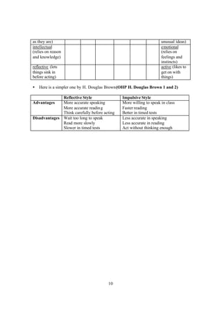 10
as they are) unusual ideas)
intellectual
(relies on reason
and knowledge)
emotional
(relies on
feelings and
instincts)
reflective (lets
things sink in
before acting)
active (likes to
get on with
things)
• Here is a simpler one by H. Douglas Brown(OHP H. Douglas Brown 1 and 2)
Reflective Style Impulsive Style
Advantages More accurate speaking
More accurate reading
Think carefully before acting
More willing to speak in class
Faster reading
Better in timed tests
Disadvantages Wait too long to speak
Read more slowly
Slower in timed tests
Less accurate in speaking
Less accurate in reading
Act without thinking enough
 