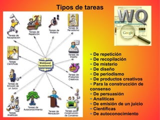 Tipos de tareas De repetición De recopilación De misterio De diseño De periodismo De productos creativos Para la construcción de consenso De persuasión Analíticas De emisión de un juicio Científicas De autoconocimiento 