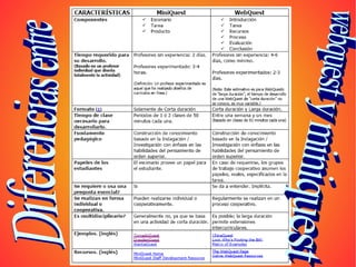 Diferencias entre webquest y miniquest 