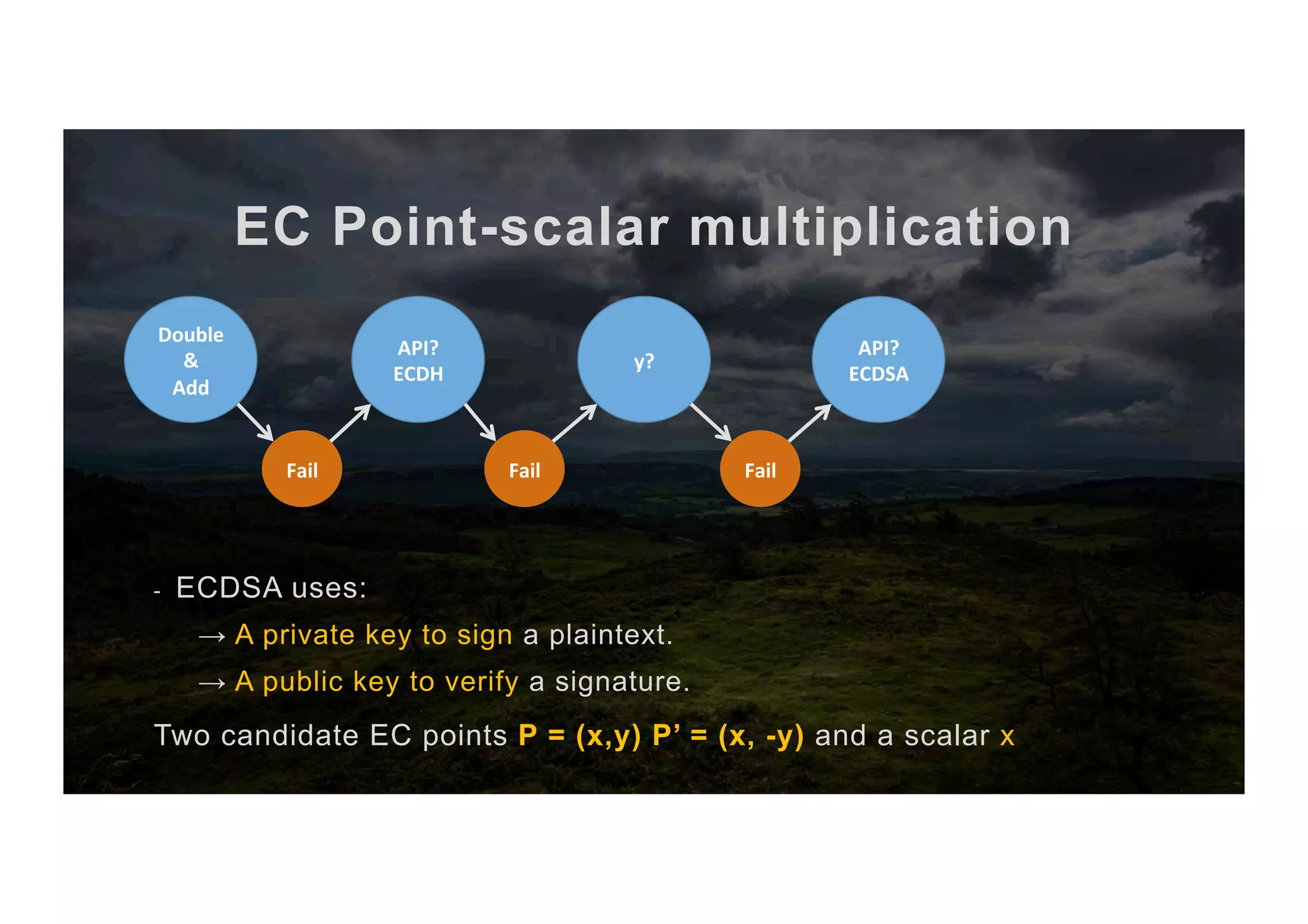 EC Point-scalar multiplication -  ECDSA uses: → A private key to sign a plaintext. → A public key to verify a signature. Two candidate EC points P = (x,y) P’ = (x, -y) and a scalar x API? ECDH Fail Double & Add Fail y? Fail API? ECDSA 