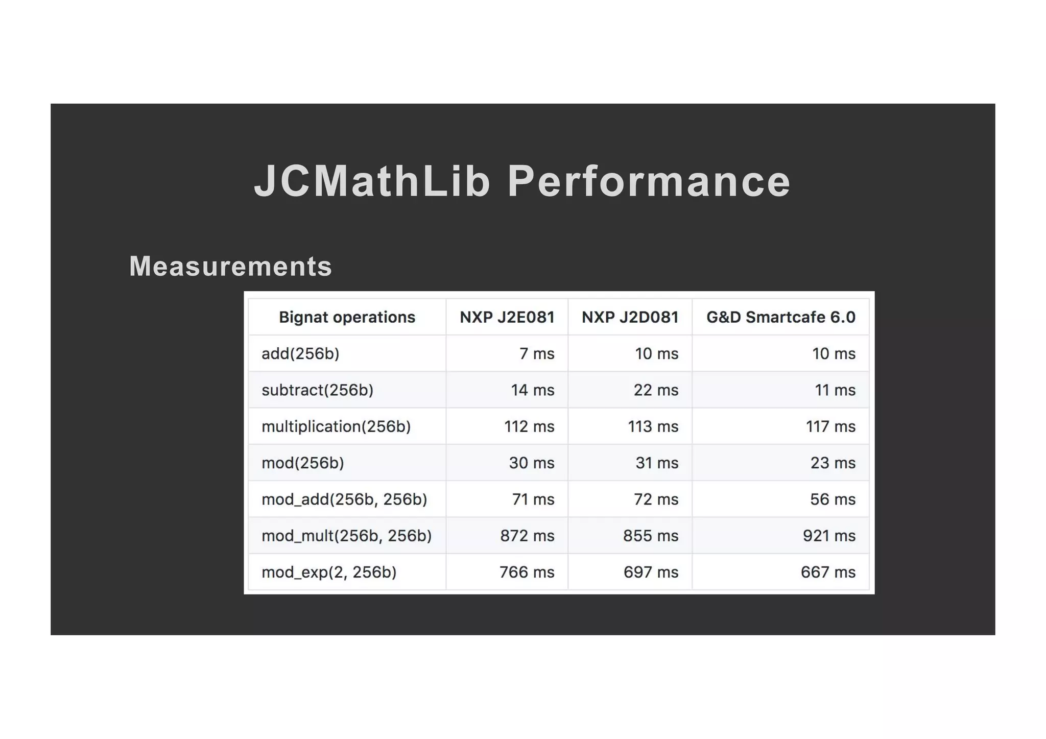JCMathLib Performance Measurements 